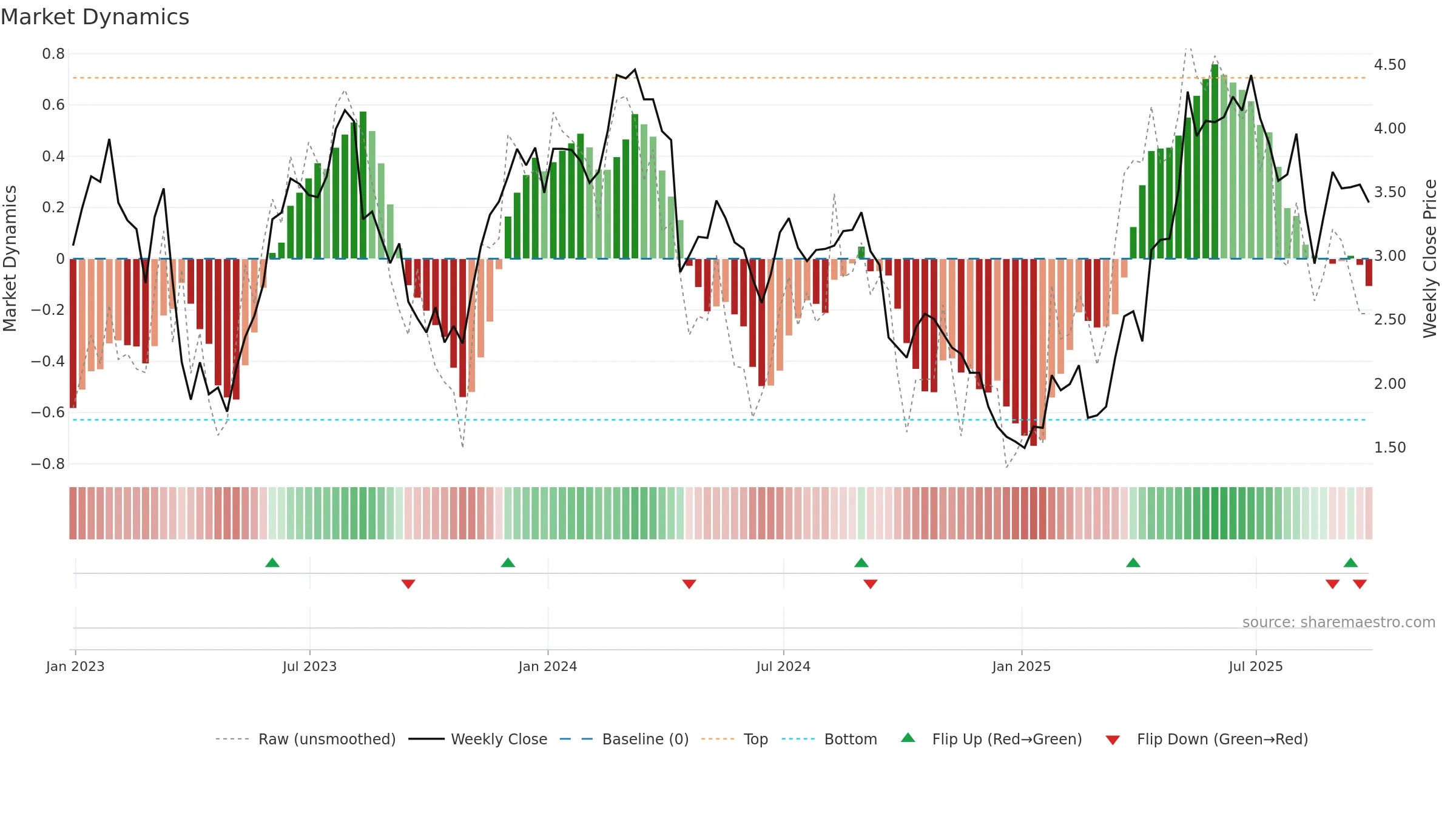 ANIM3 weekly Market Dynamics chart, closing 2025-09-26.