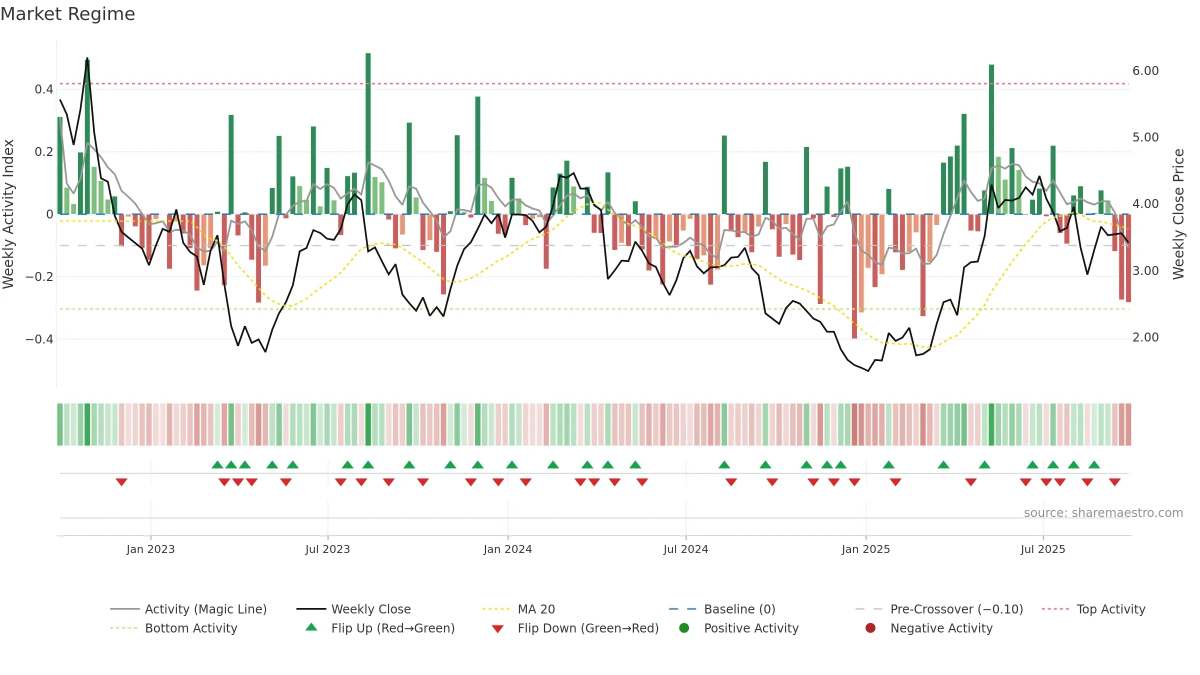 ANIM3 weekly Market Snapshot chart, closing 2025-09-26.