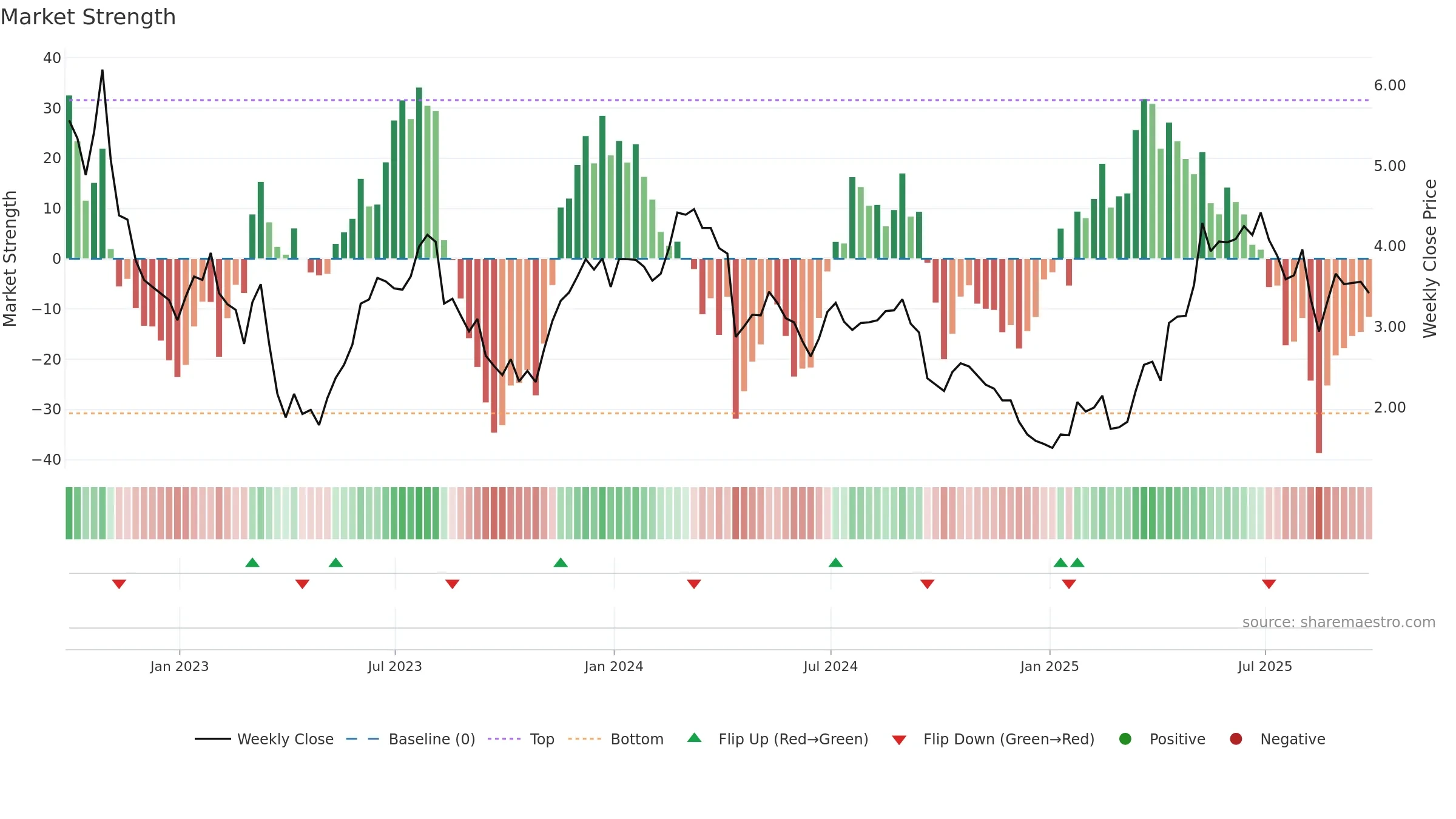 ANIM3 weekly Market Strength chart, closing 2025-09-26.