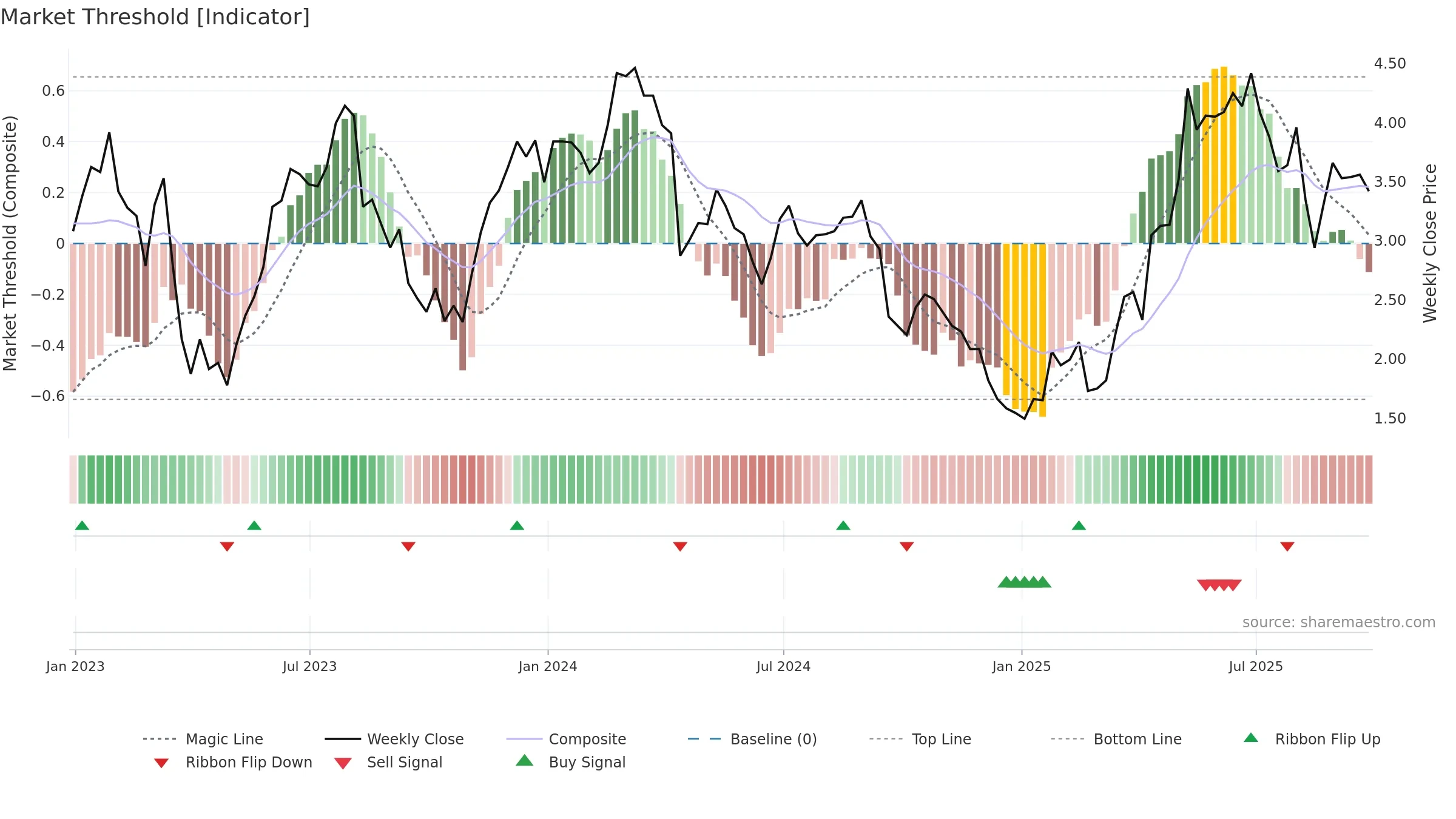 ANIM3 weekly Market Threshold chart, closing 2025-09-26.