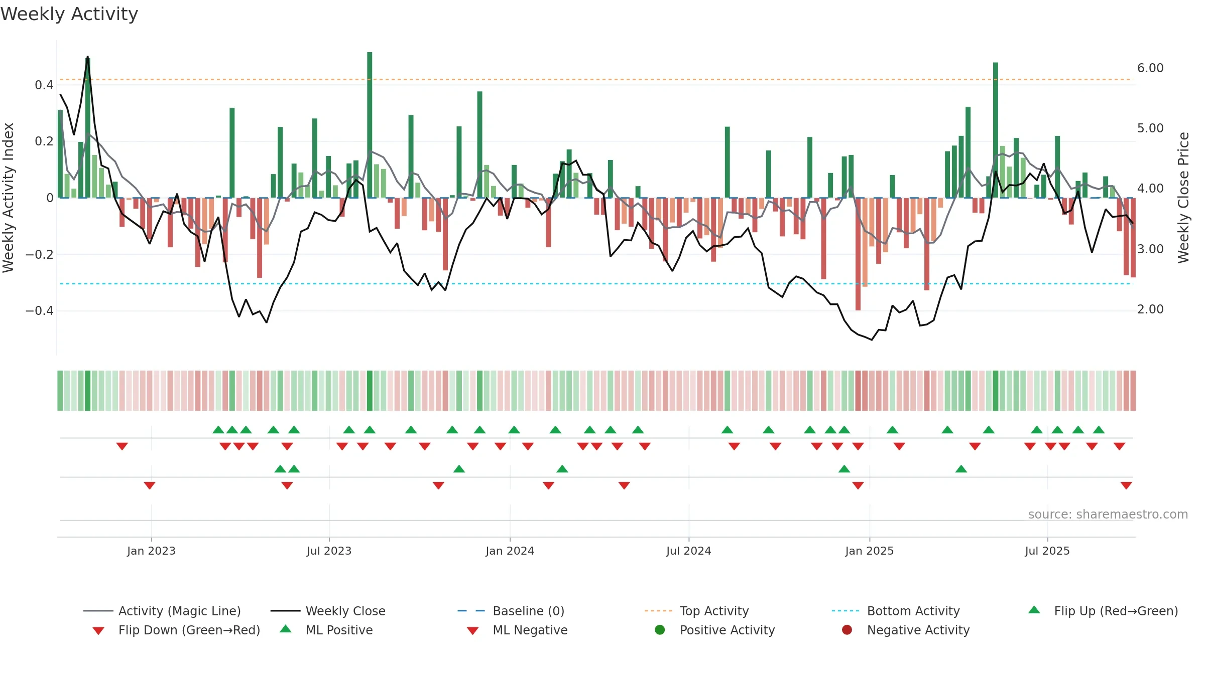 ANIM3 weekly Activity chart, closing 2025-09-26.