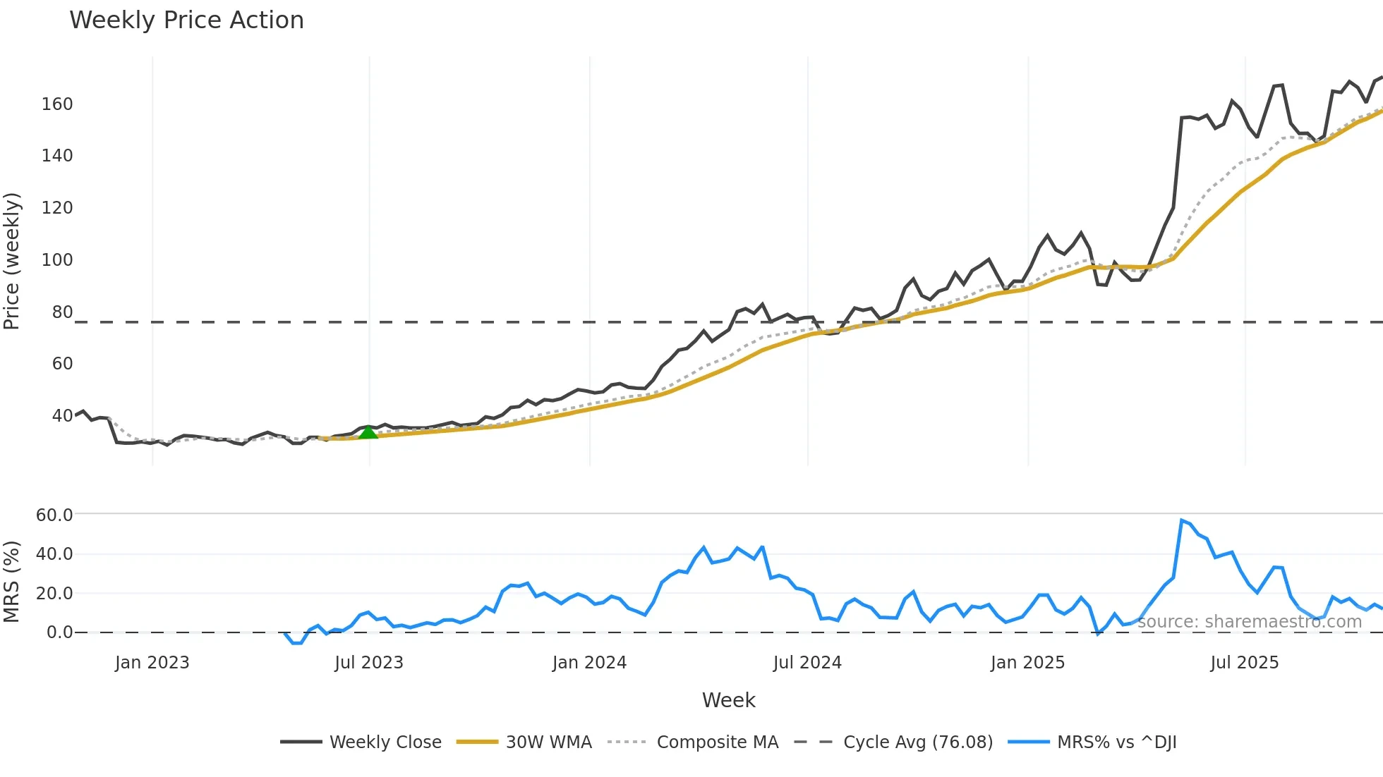 NRG weekly Price Action chart, closing 2025-10-24