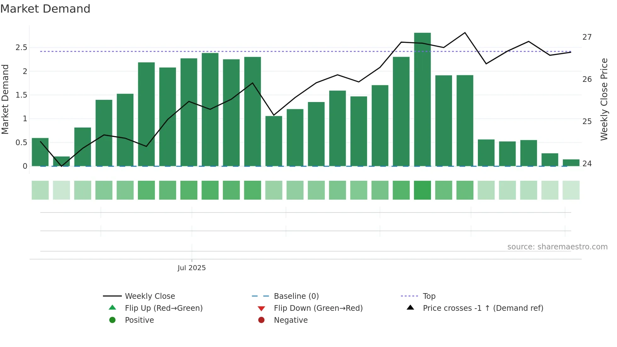 BGDV weekly Market Demand chart