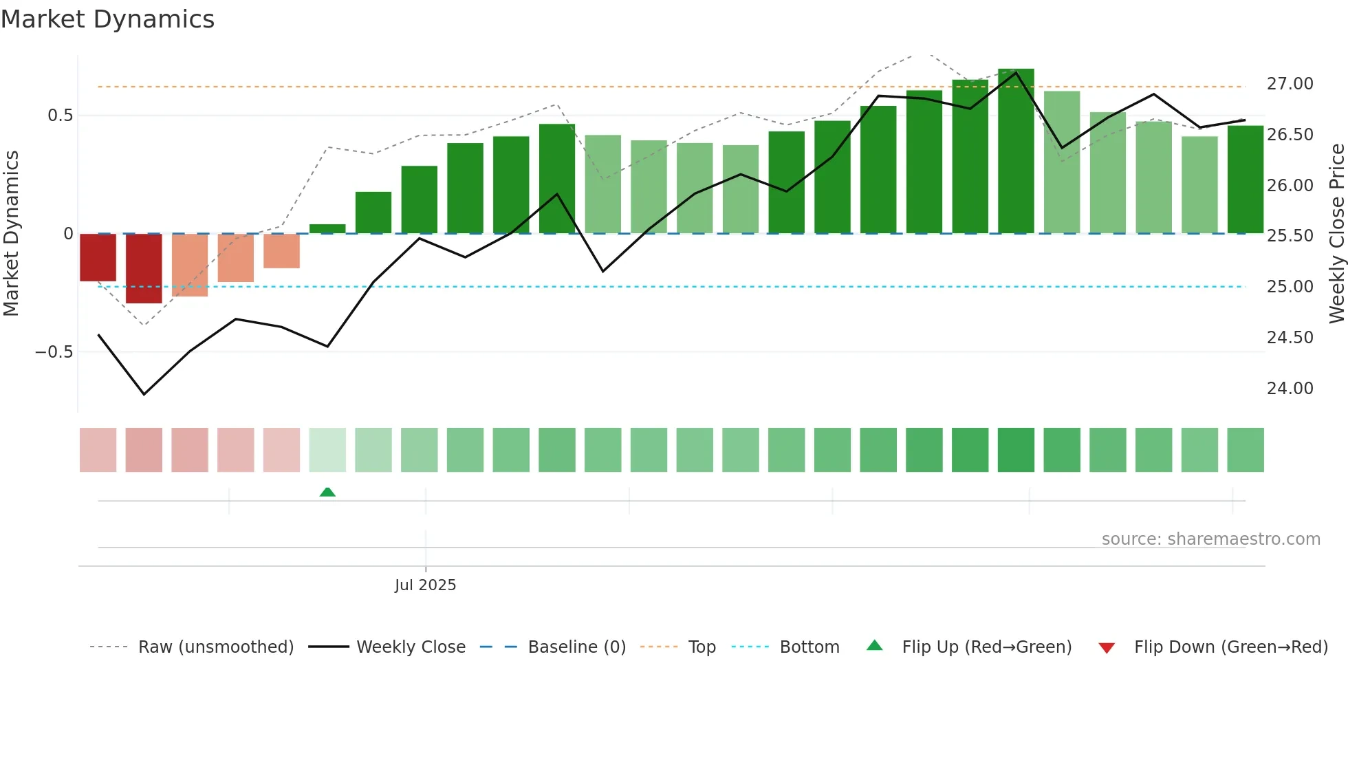 BGDV weekly Market Dynamics chart
