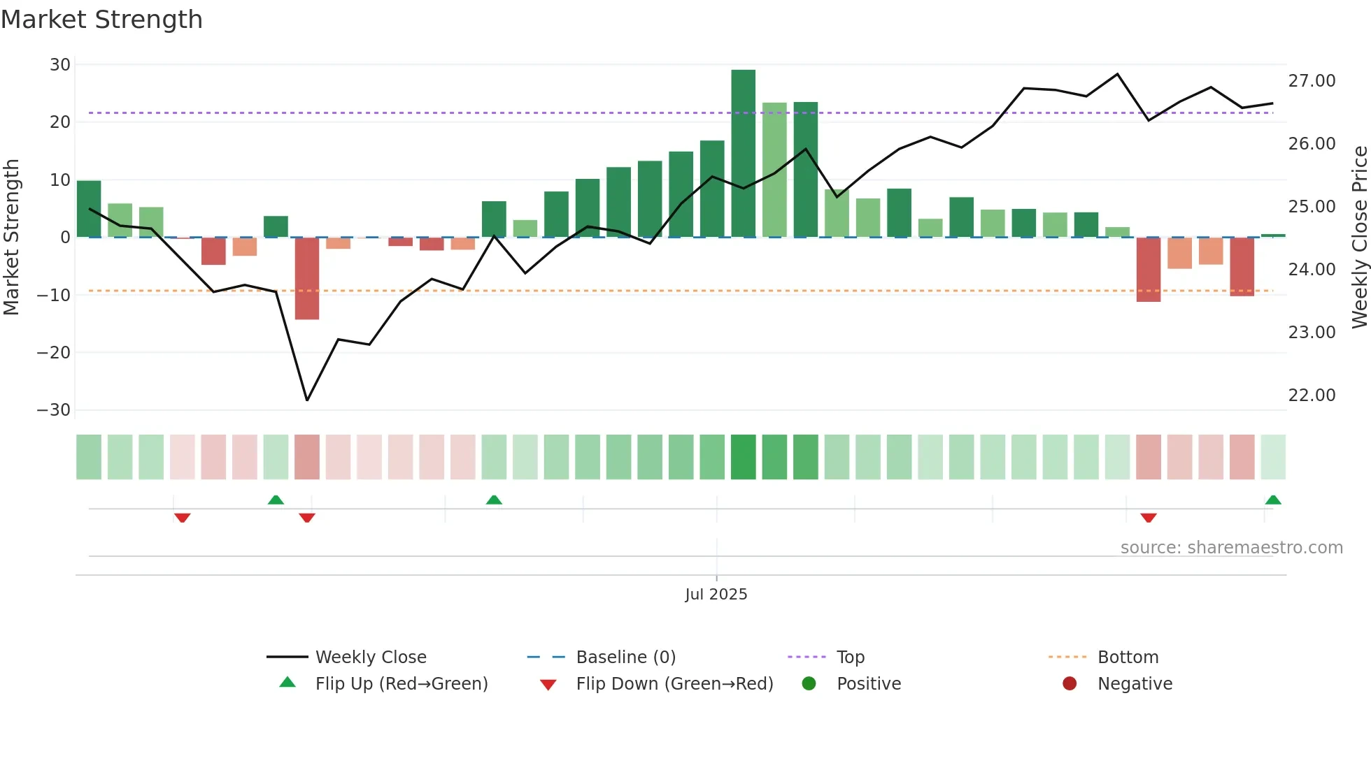 BGDV weekly Market Strength chart