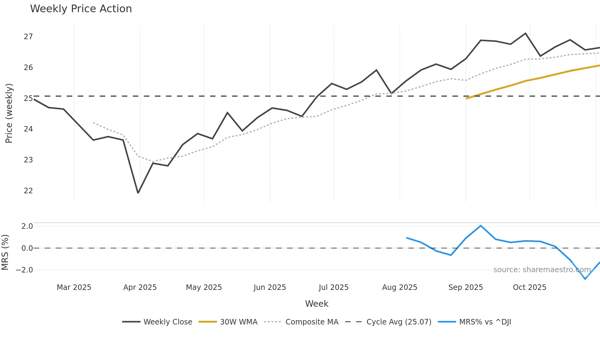 BGDV weekly Price Action chart, closing 2025-11-03