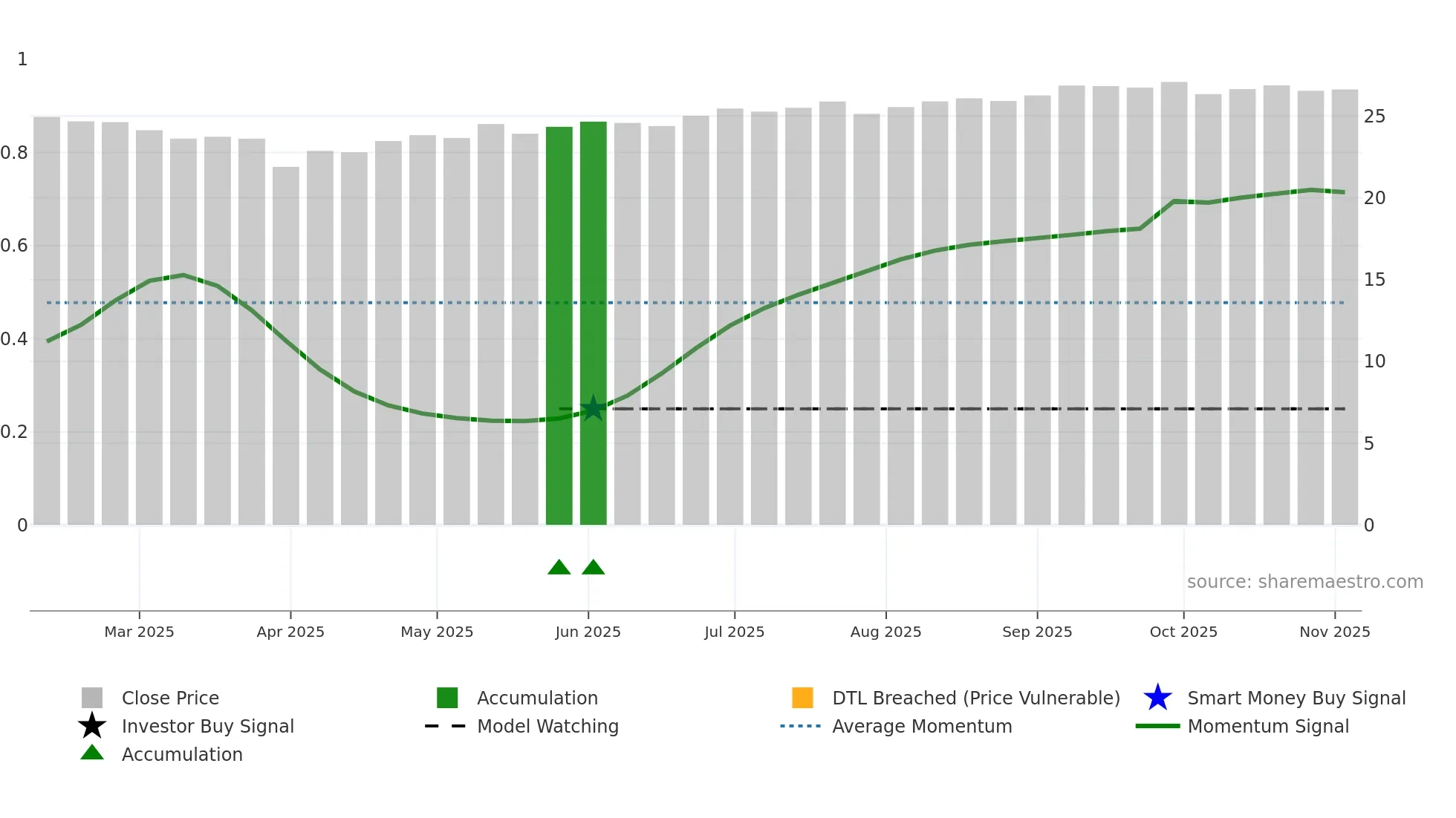 BGDV weekly Smart Money chart
