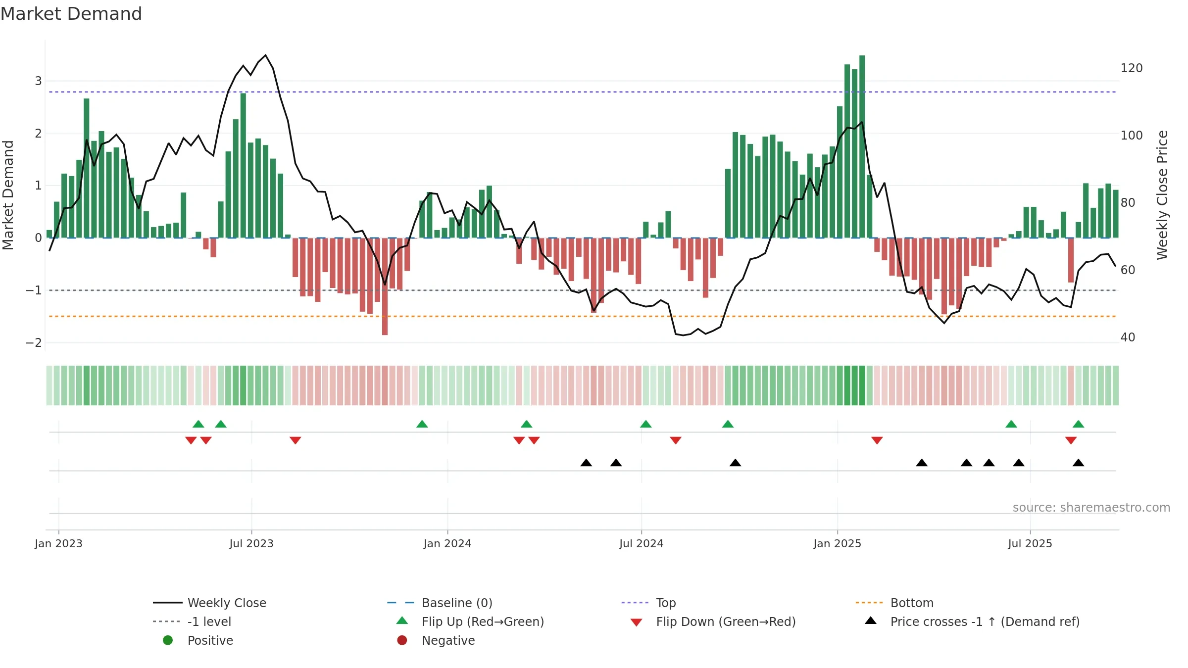 ALGT weekly Market Demand chart, closing 2025-09-19.