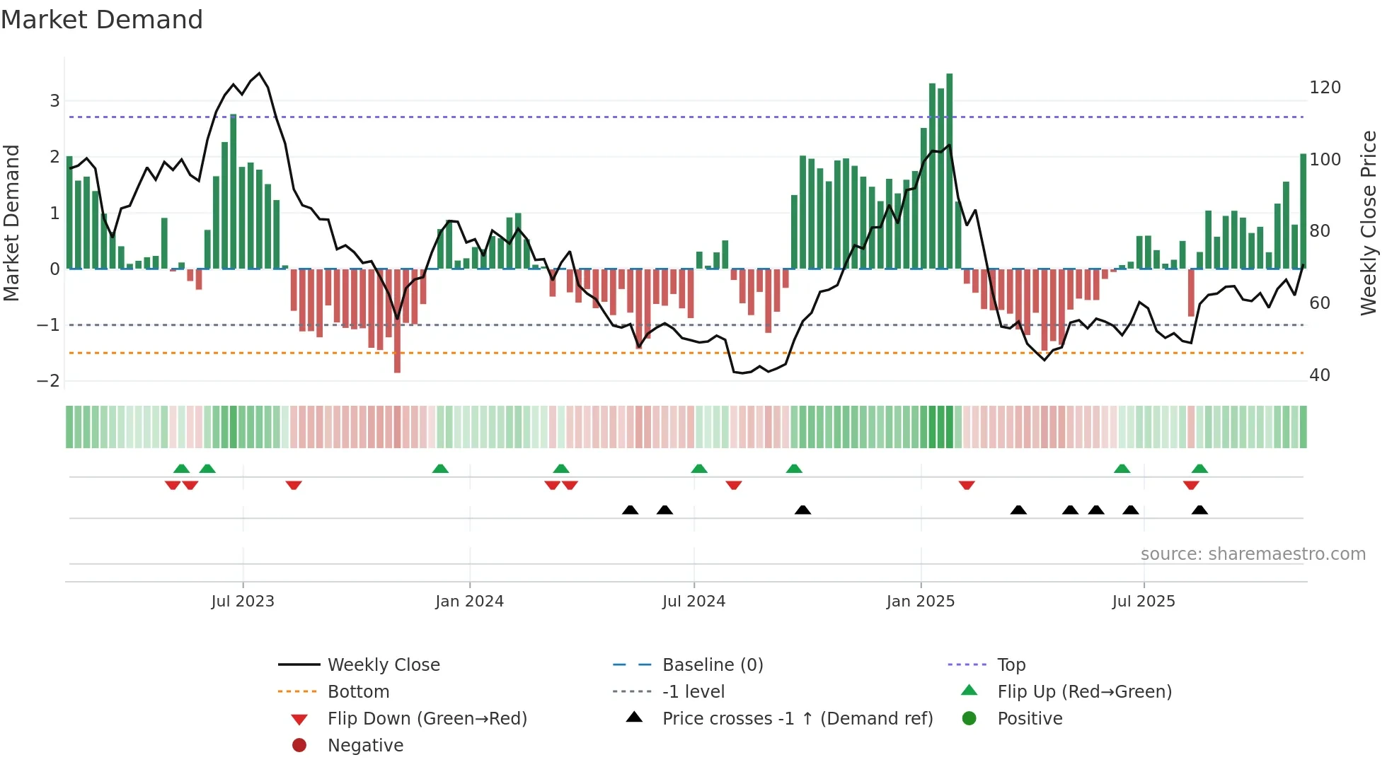 ALGT weekly Market Demand chart