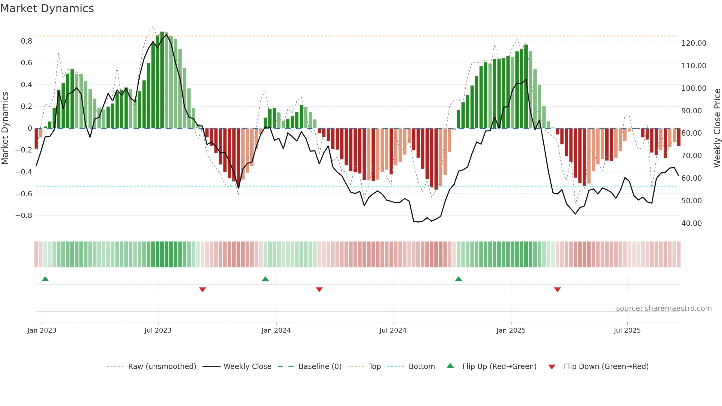 ALGT weekly Market Dynamics chart, closing 2025-09-19.