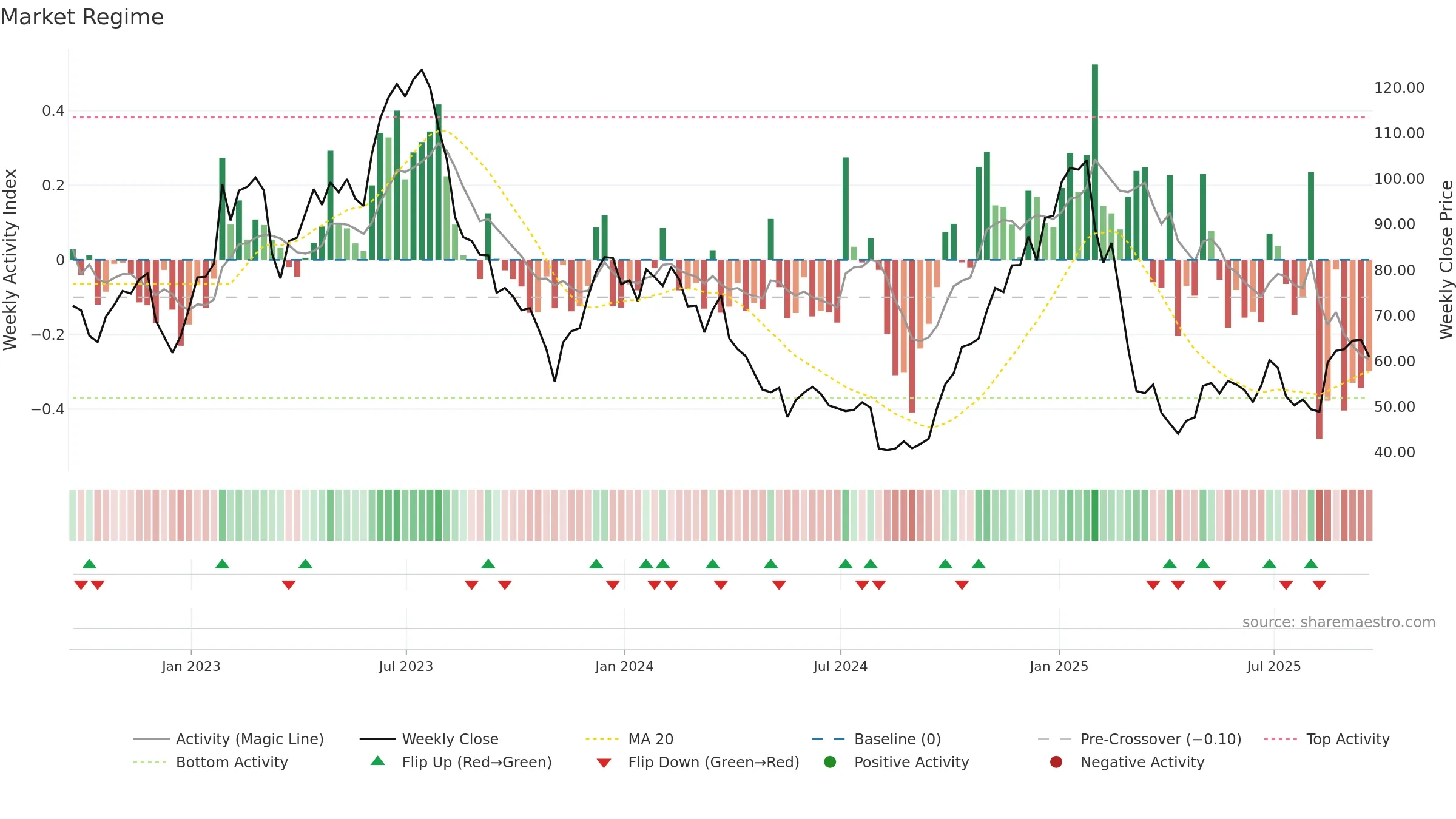 ALGT weekly Market Snapshot chart, closing 2025-09-19.