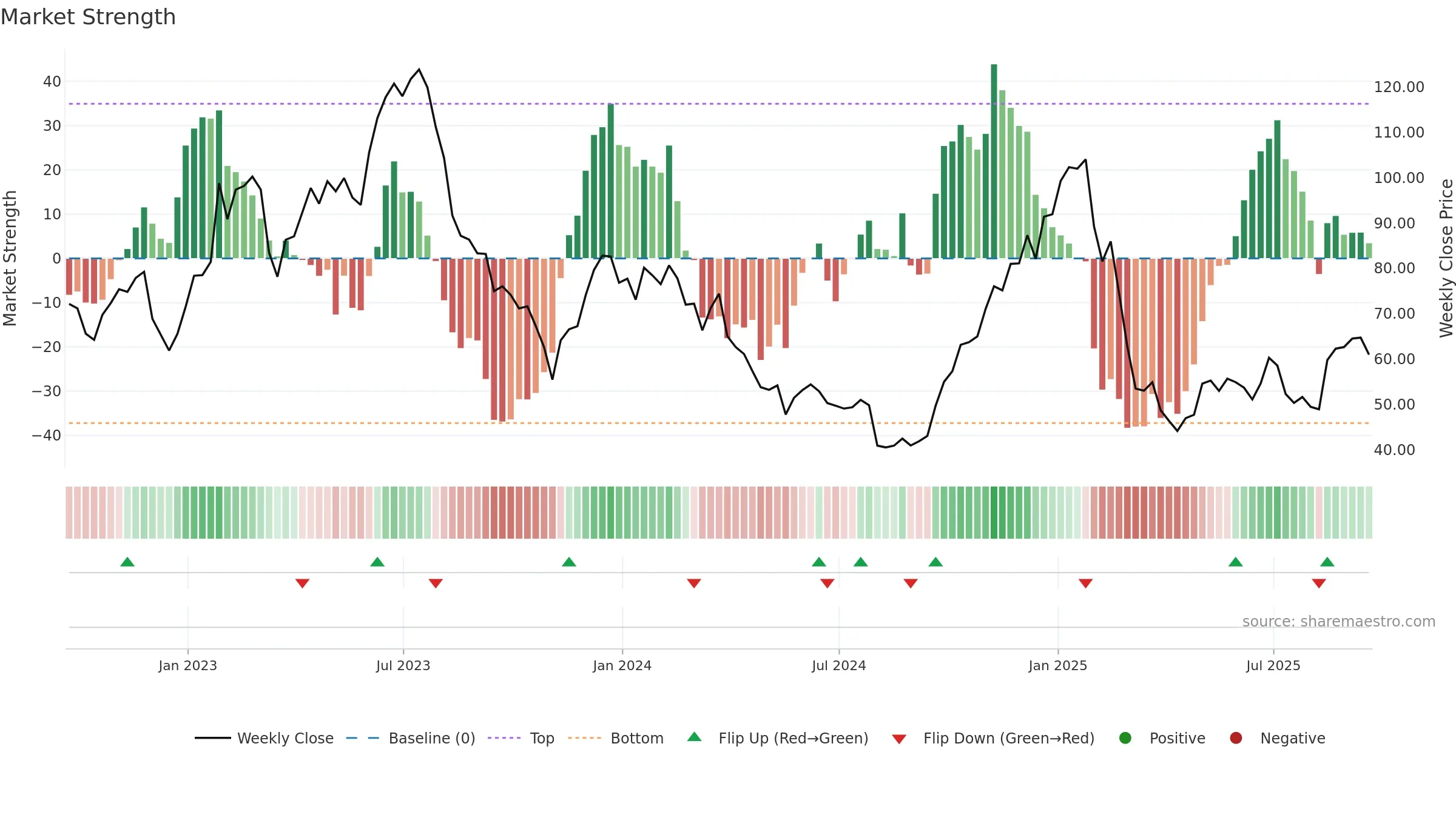 ALGT weekly Market Strength chart, closing 2025-09-19.