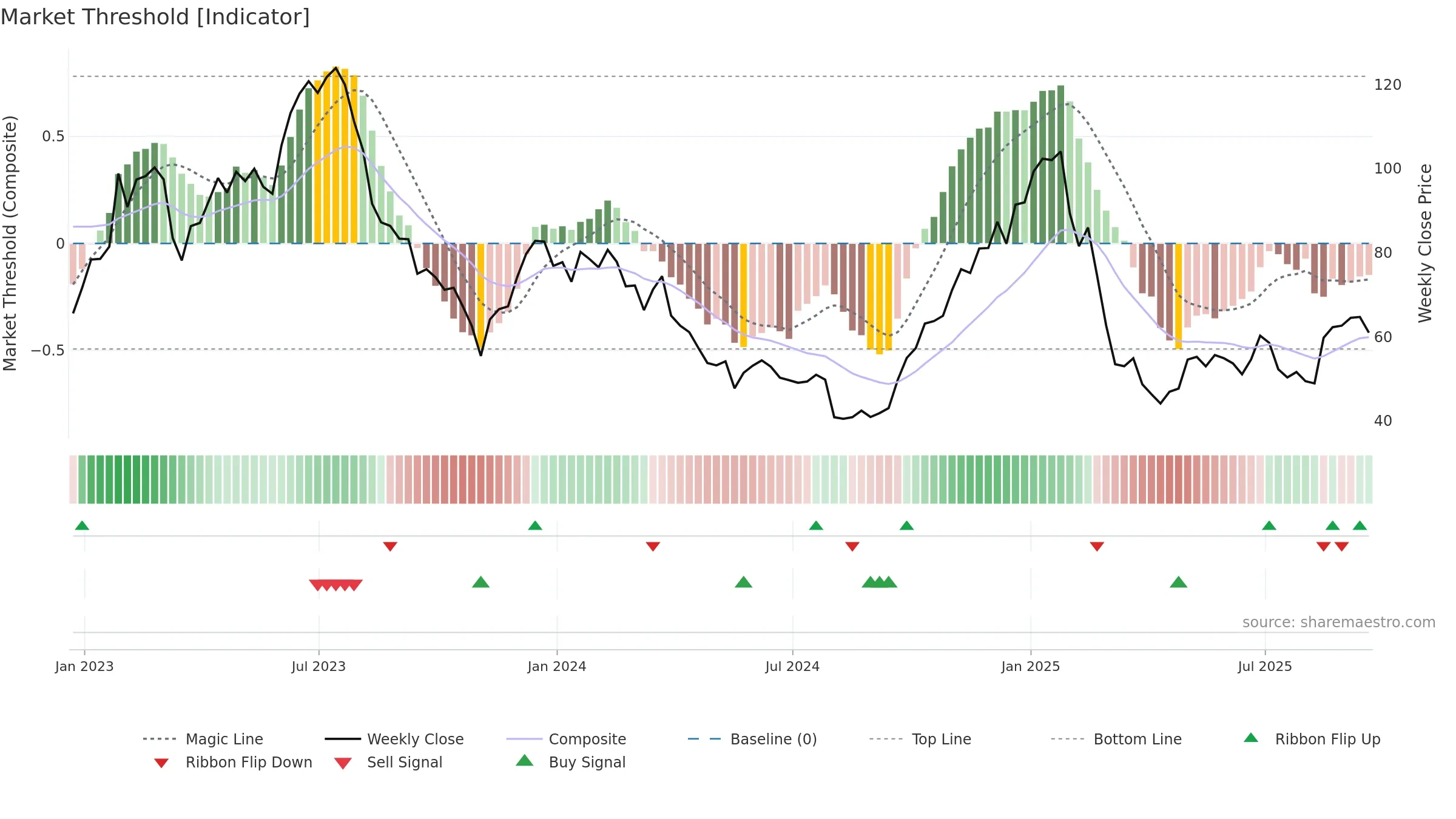 ALGT weekly Market Threshold chart, closing 2025-09-19.