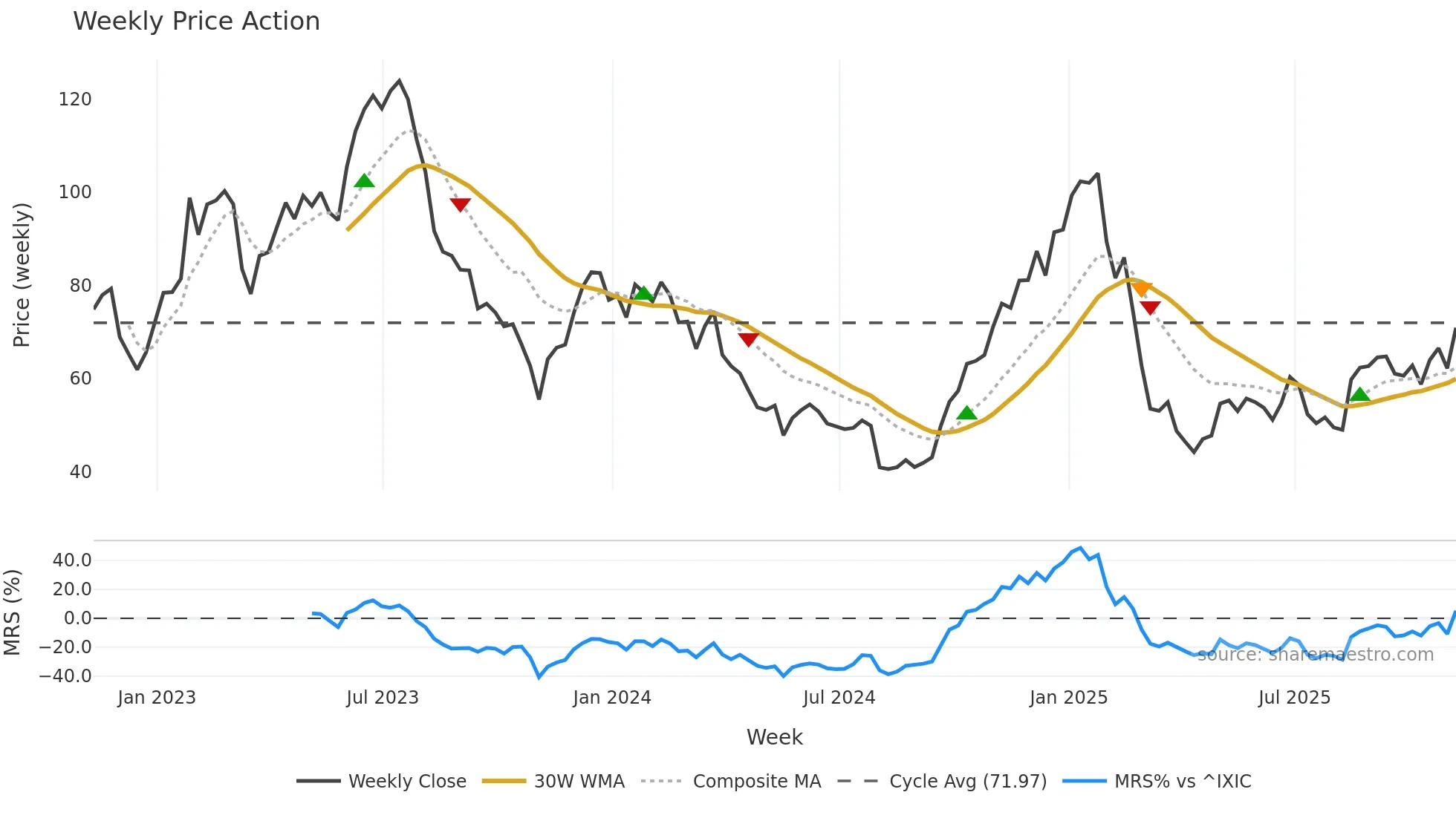 ALGT weekly Price Action chart, closing 2025-11-07