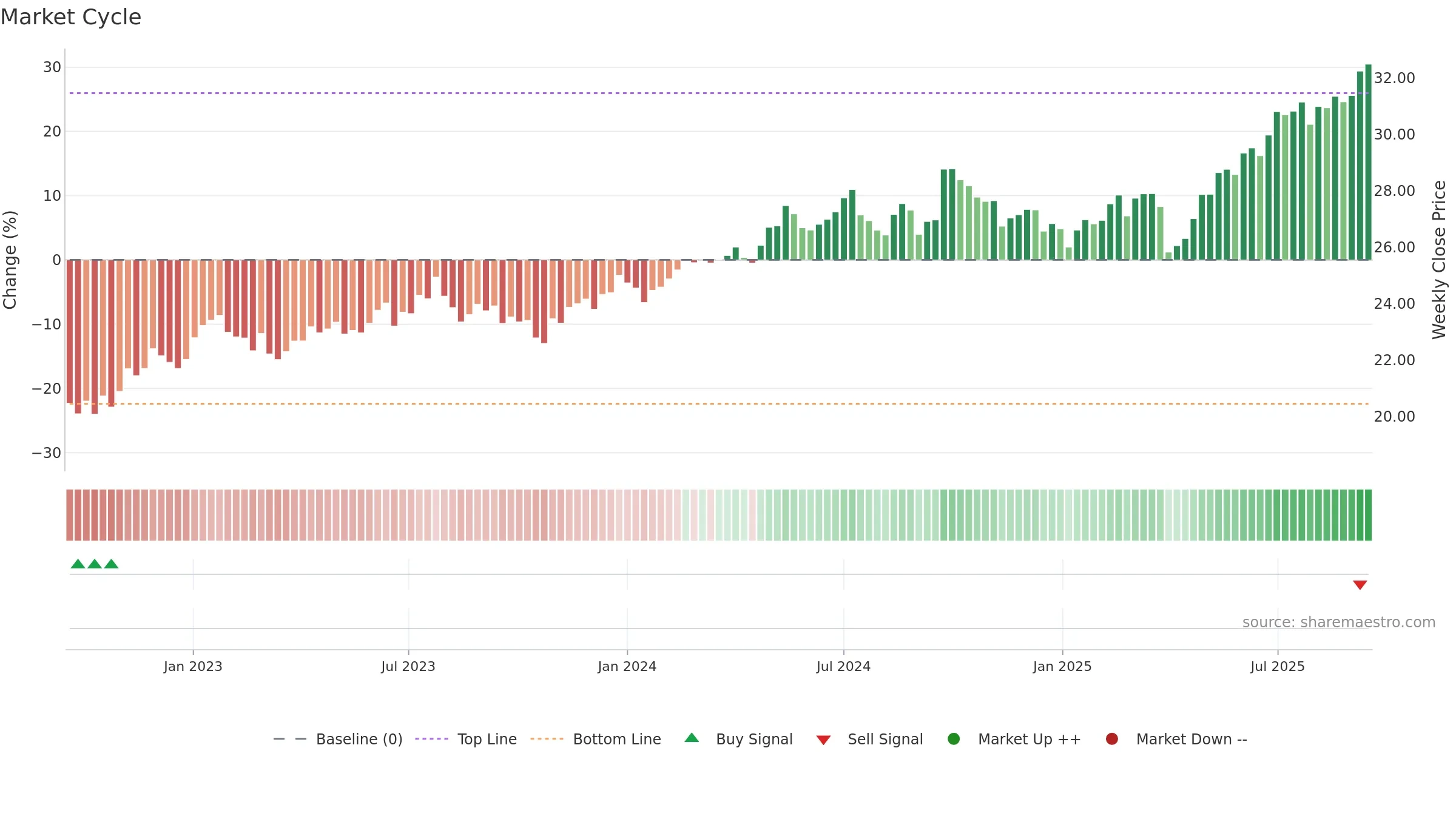 DFEV weekly Market Cycle chart, closing 2025-09-15.