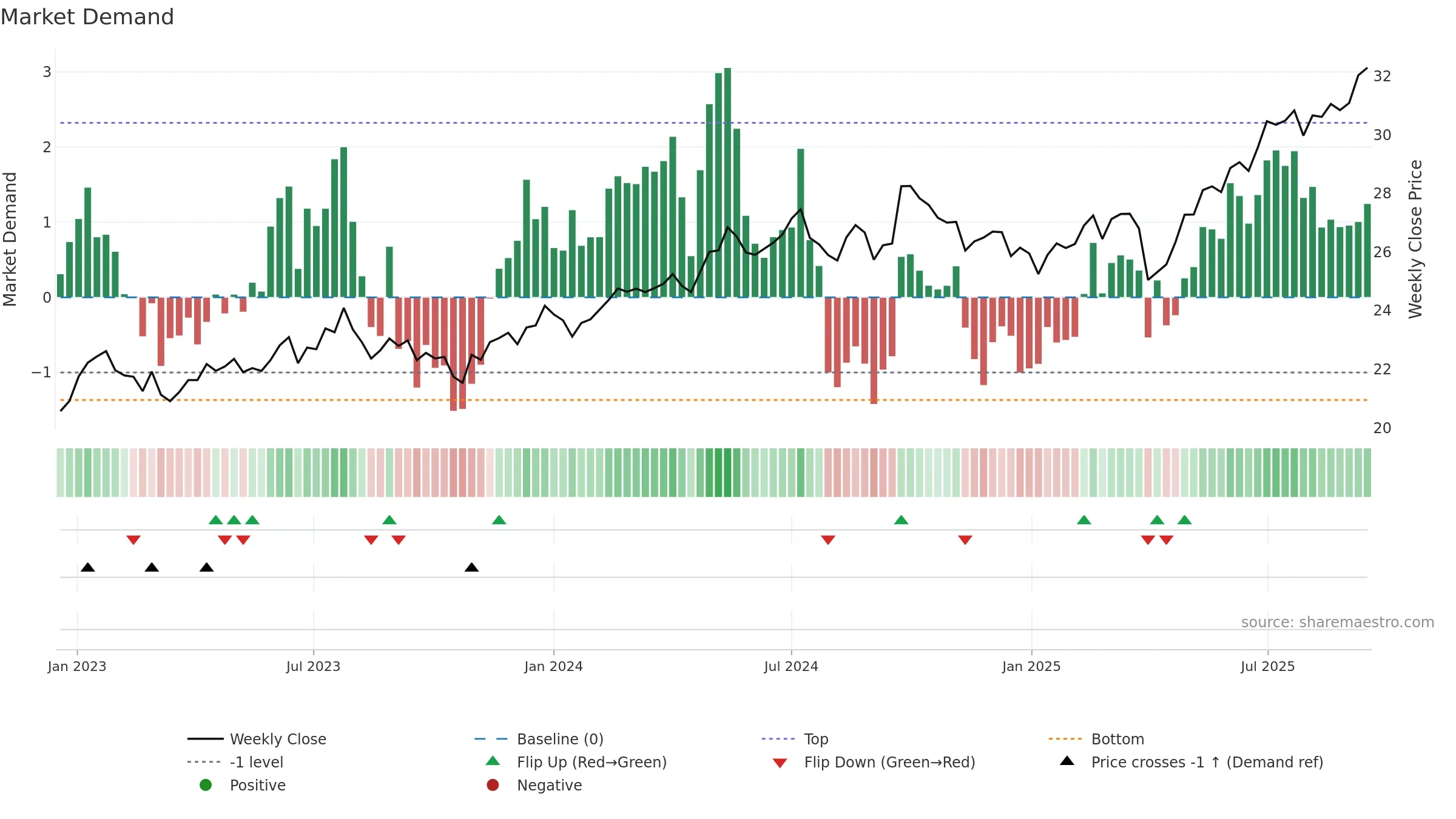 DFEV weekly Market Demand chart, closing 2025-09-15.