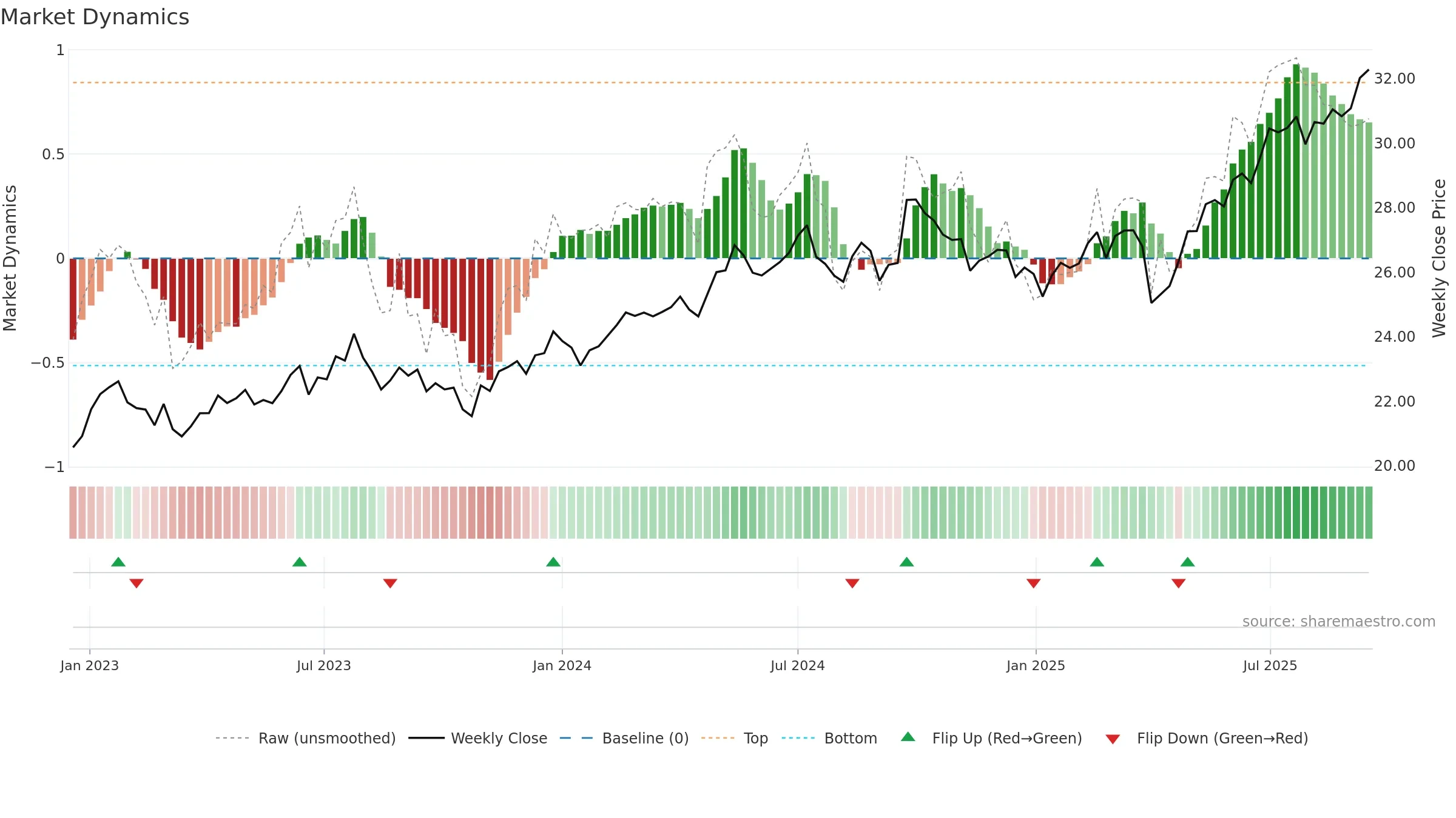 DFEV weekly Market Dynamics chart, closing 2025-09-15.