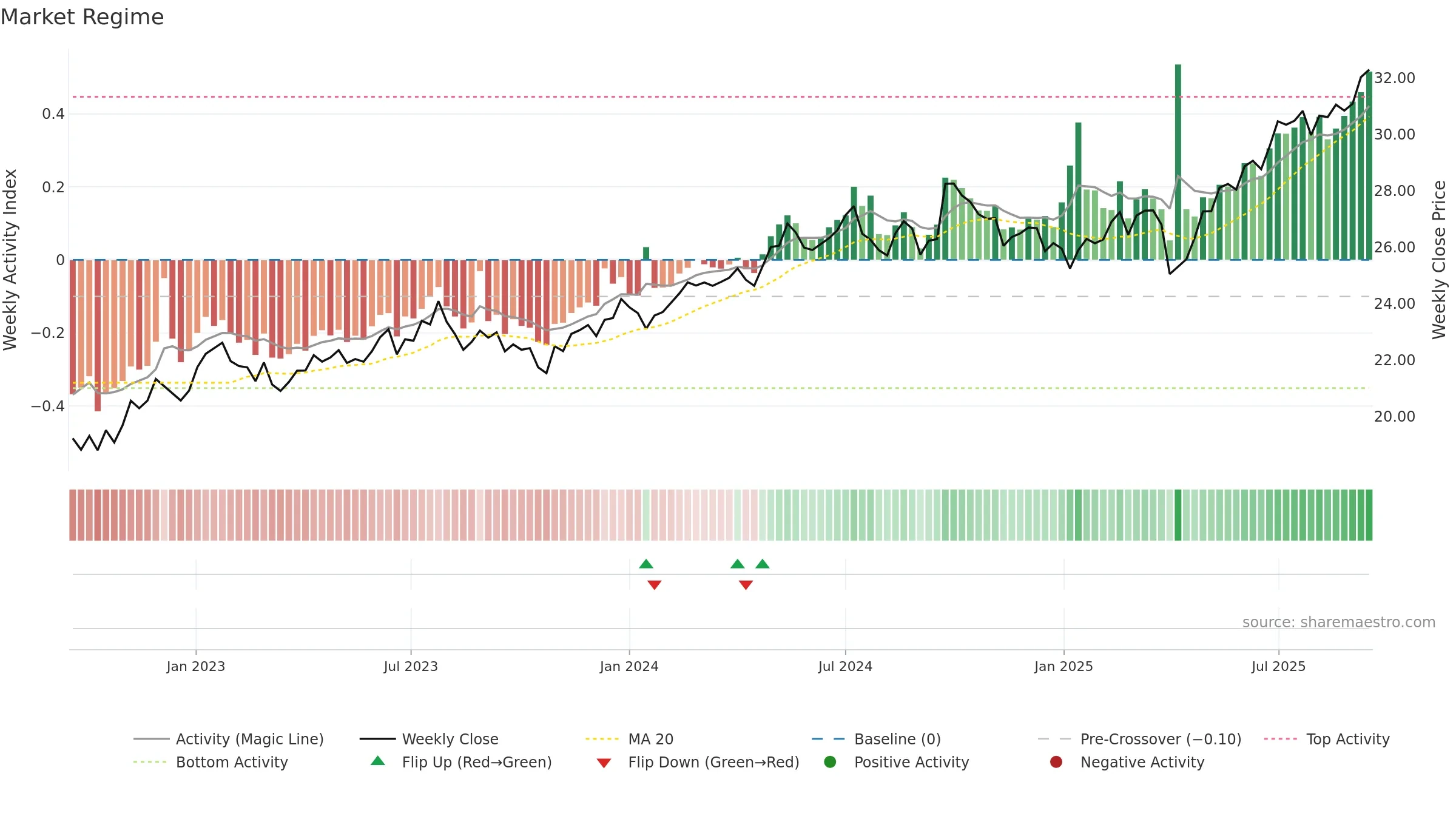 DFEV weekly Market Snapshot chart, closing 2025-09-15.
