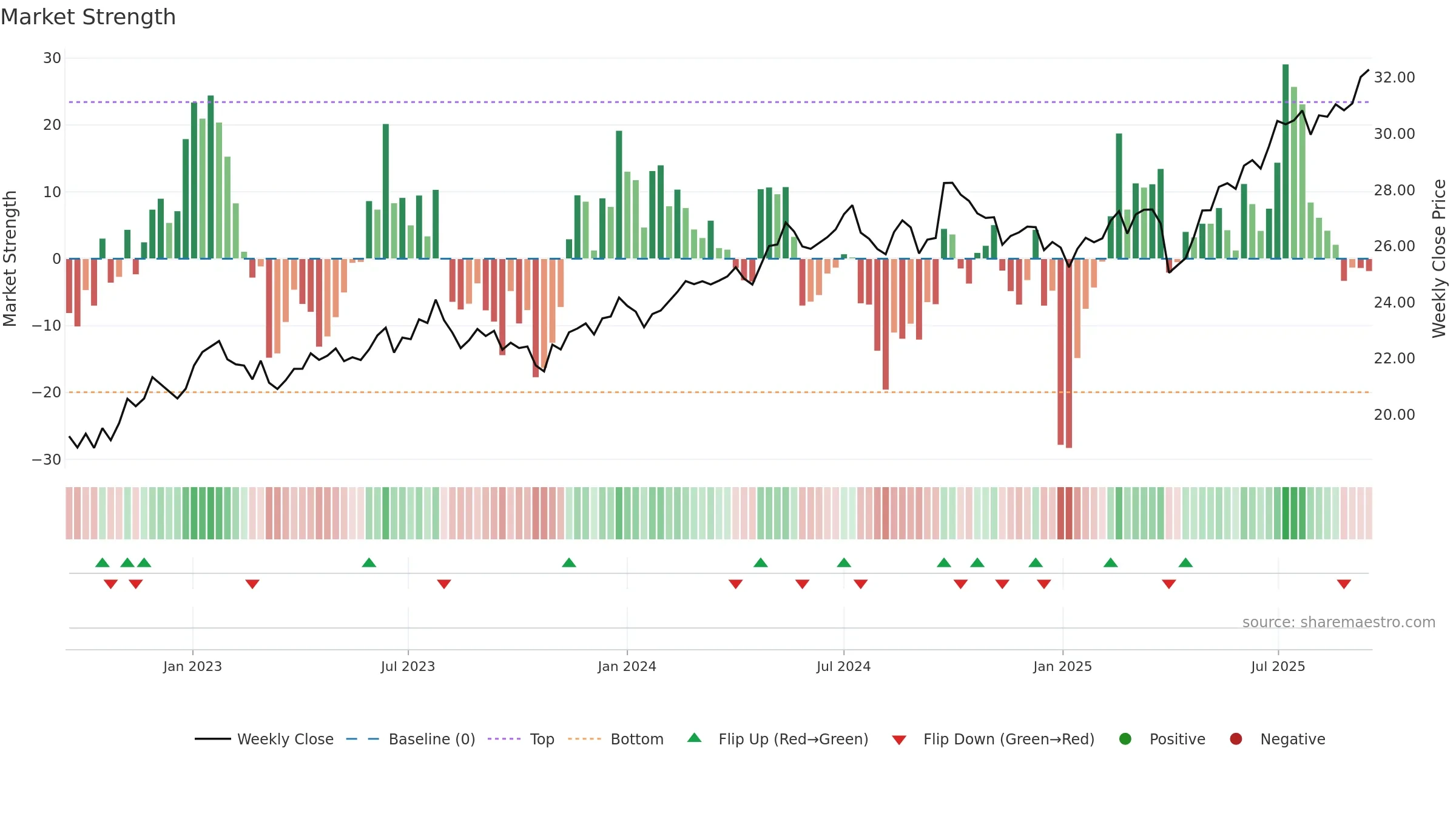 DFEV weekly Market Strength chart, closing 2025-09-15.