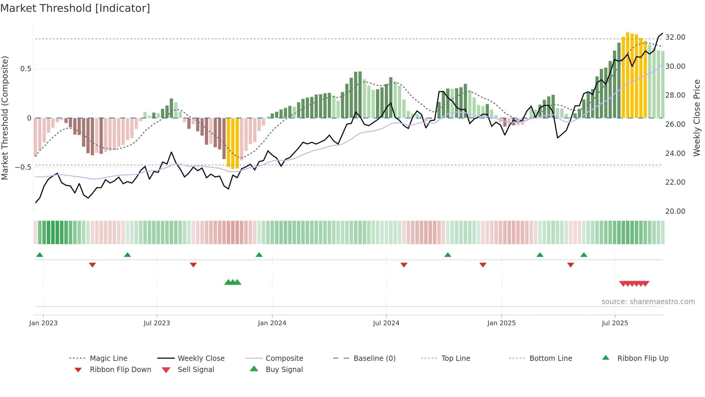 DFEV weekly Market Threshold chart, closing 2025-09-15.