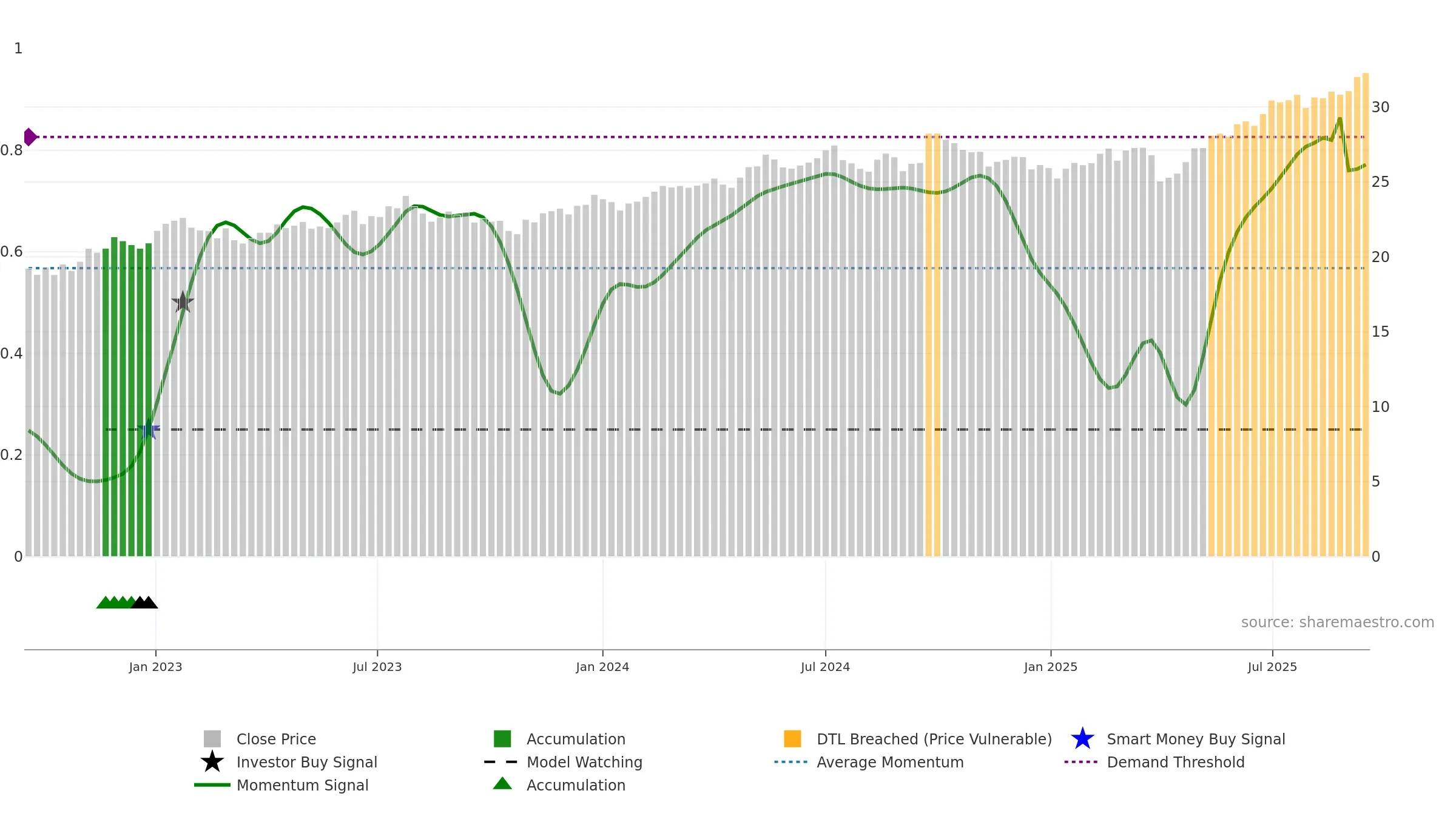 DFEV weekly Smart Money chart, closing 2025-09-15.