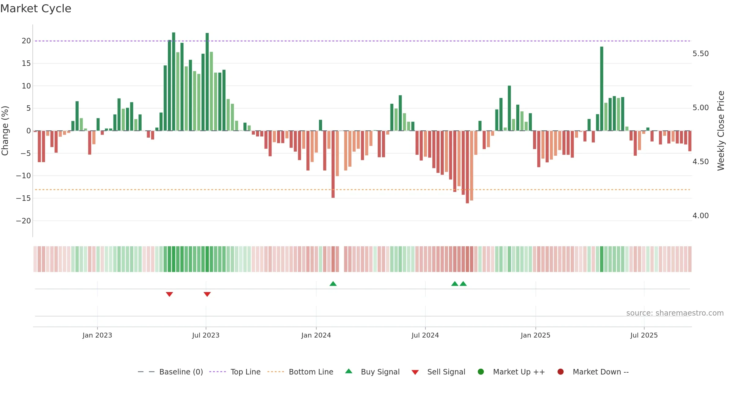 000966 weekly Market Cycle chart, closing 2025-09-15.