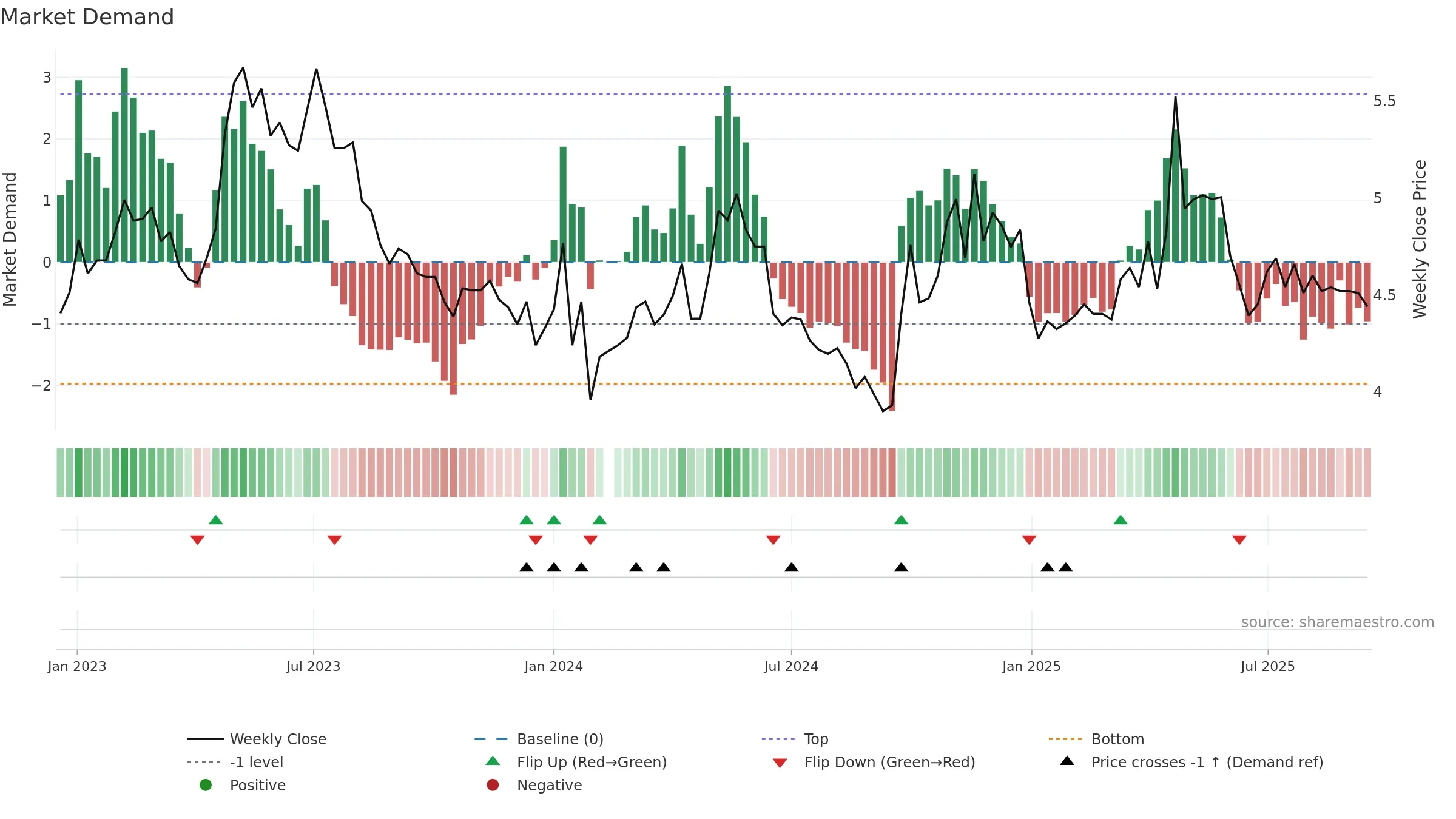 000966 weekly Market Demand chart, closing 2025-09-15.
