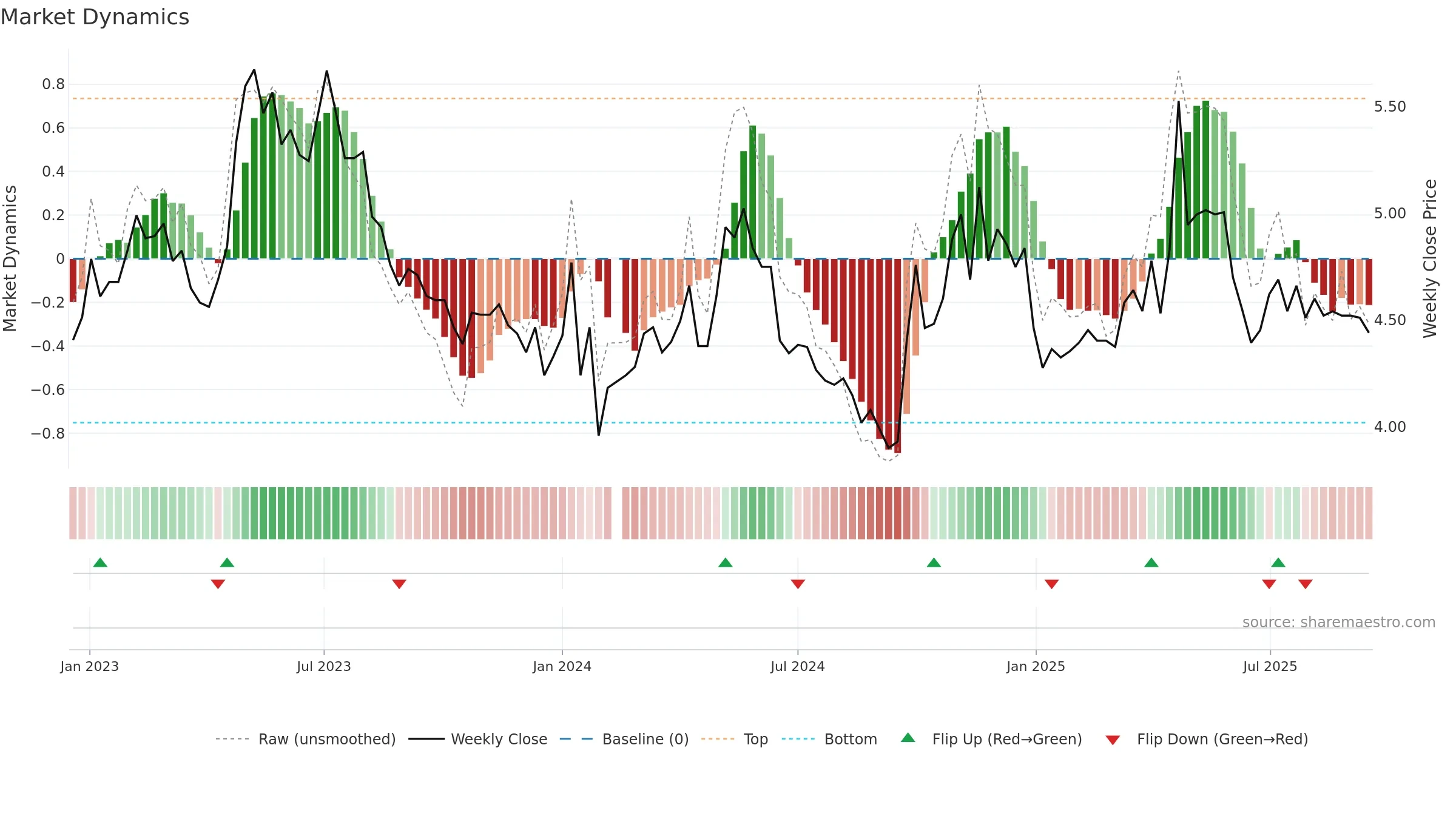 000966 weekly Market Dynamics chart, closing 2025-09-15.