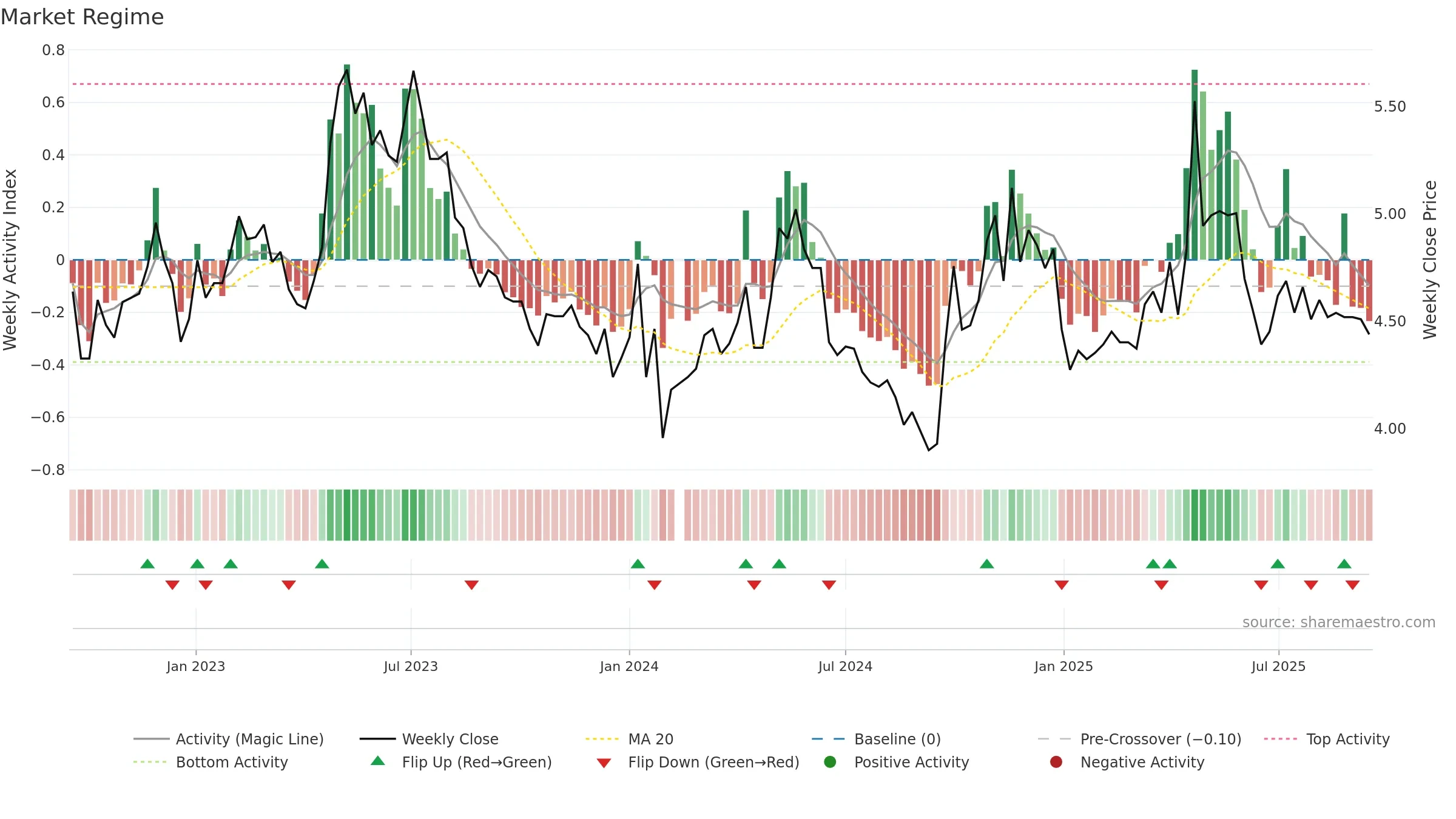000966 weekly Market Snapshot chart, closing 2025-09-15.