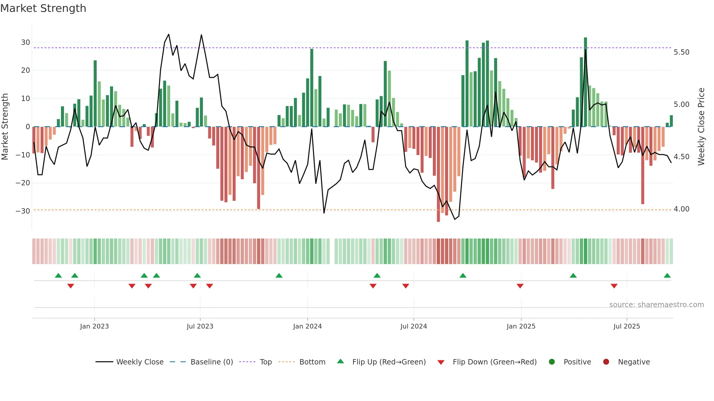 000966 weekly Market Strength chart, closing 2025-09-15.