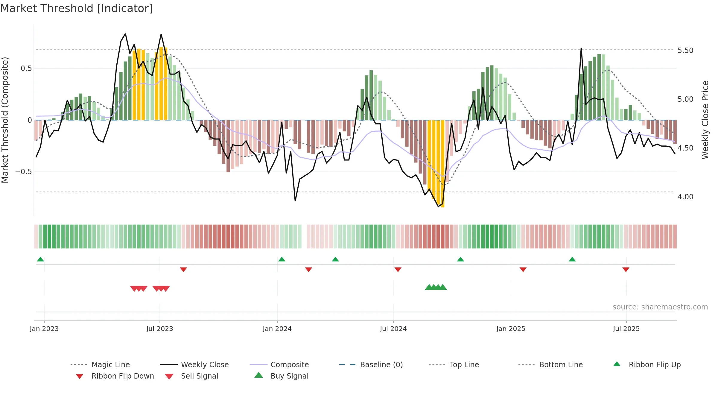 000966 weekly Market Threshold chart, closing 2025-09-15.