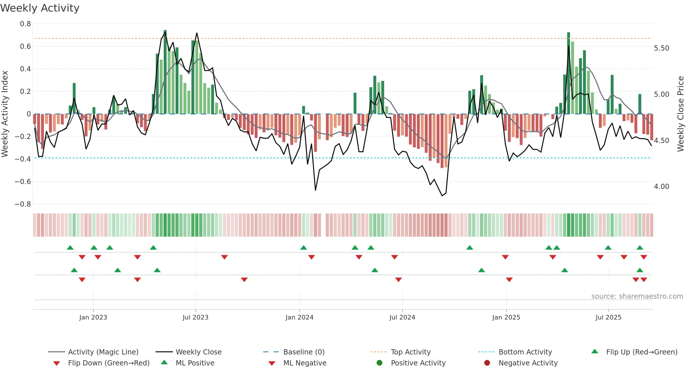 000966 weekly Activity chart, closing 2025-09-15.