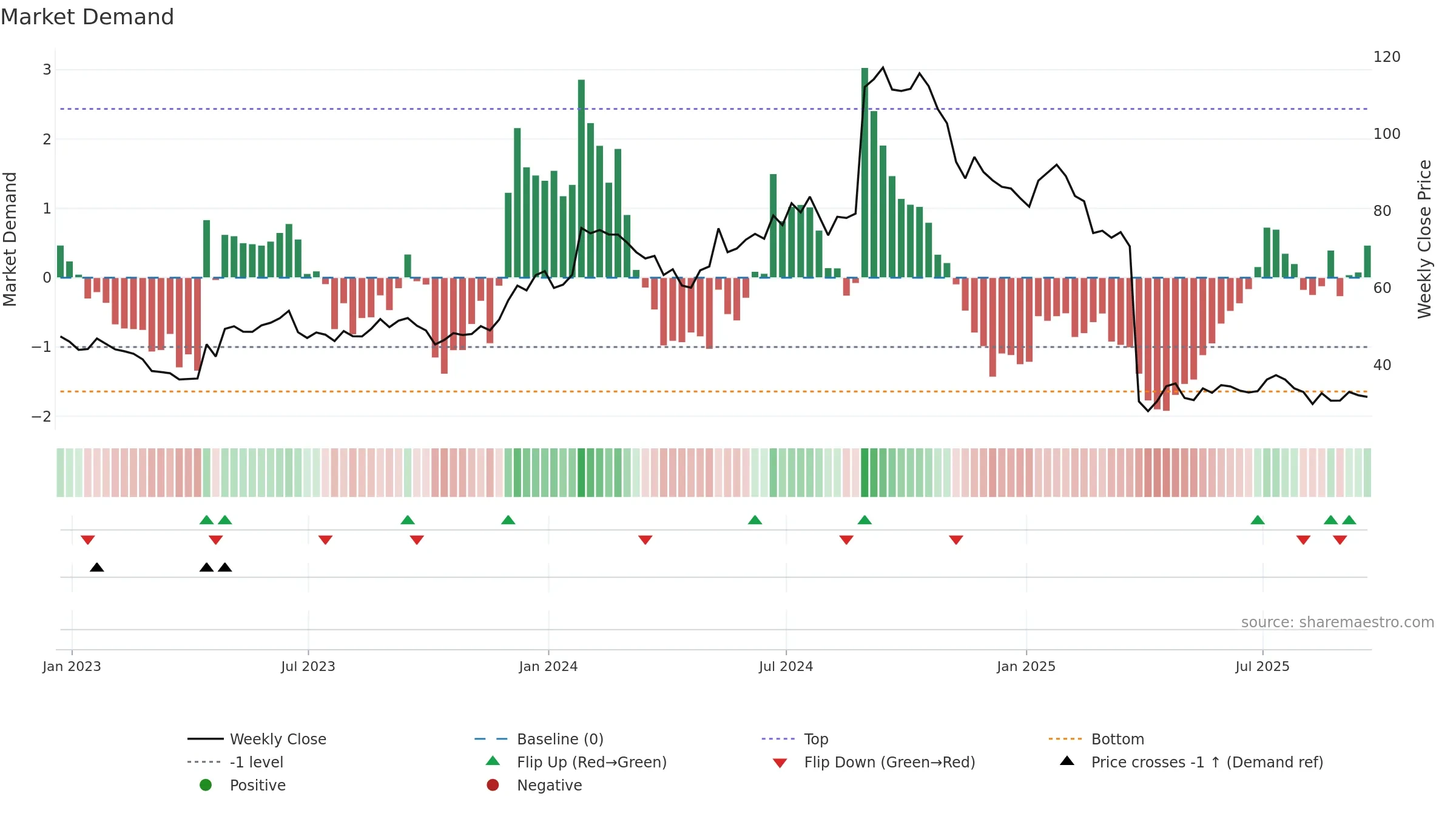 PCVX weekly Market Demand chart, closing 2025-09-19.