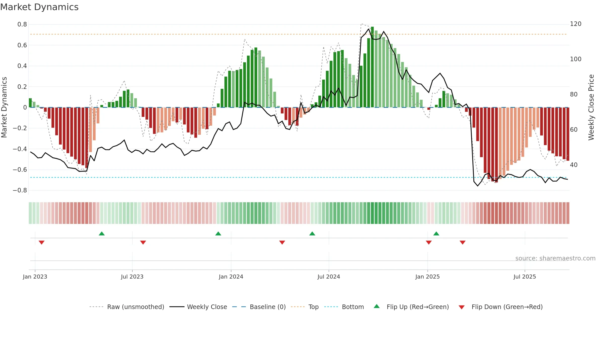 PCVX weekly Market Dynamics chart, closing 2025-09-19.