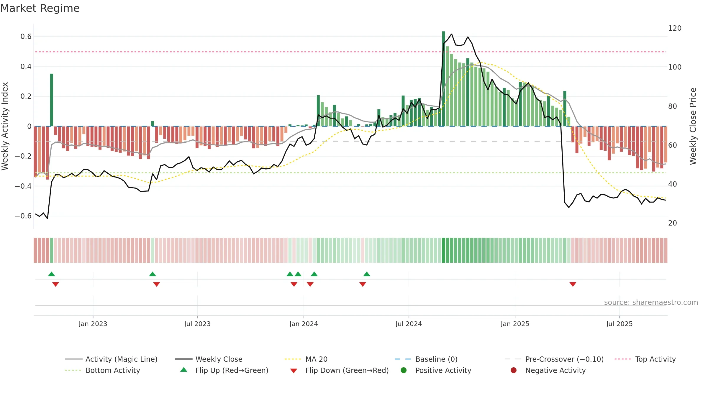 PCVX weekly Market Snapshot chart, closing 2025-09-19.