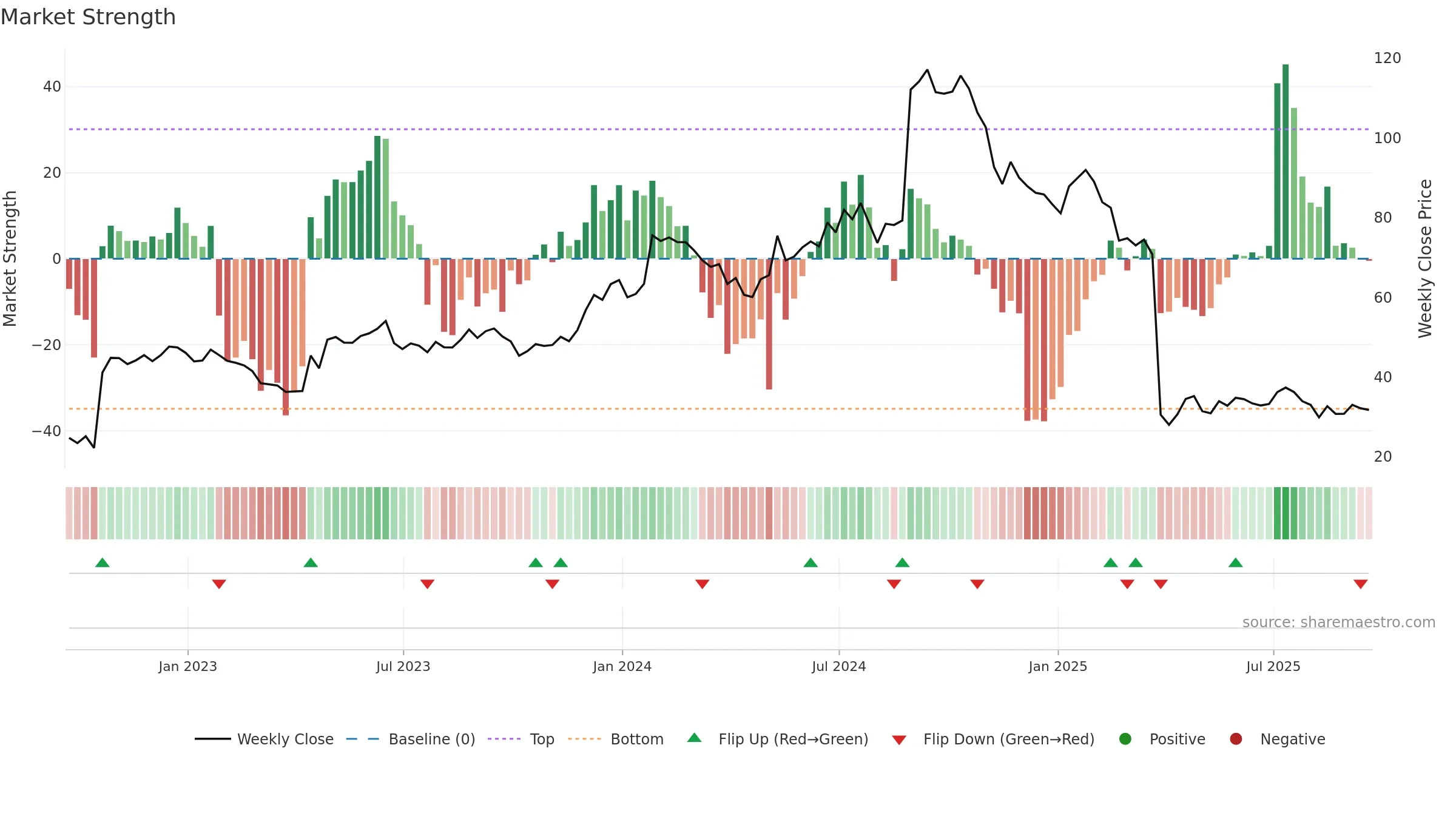 PCVX weekly Market Strength chart, closing 2025-09-19.