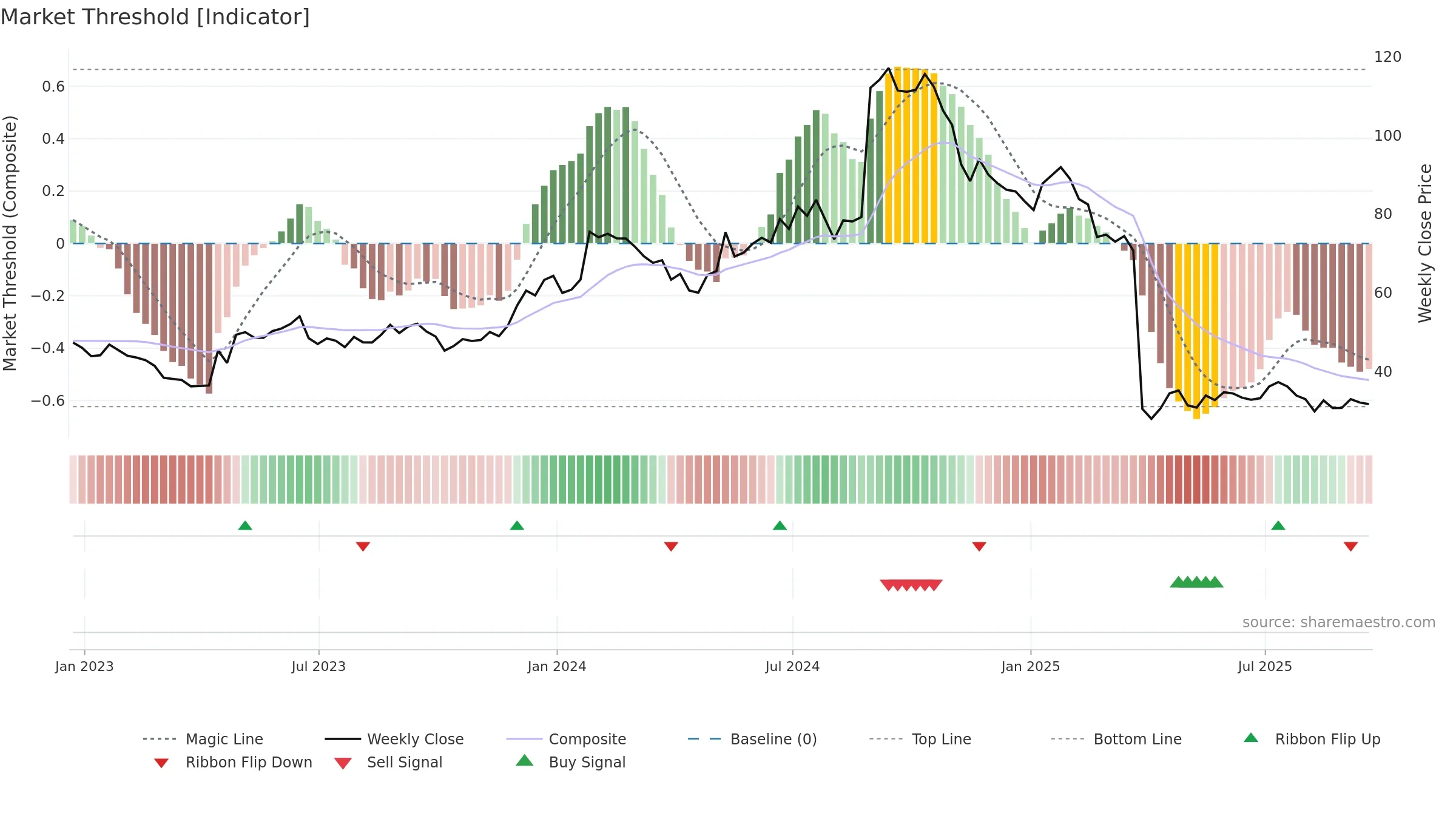 PCVX weekly Market Threshold chart, closing 2025-09-19.