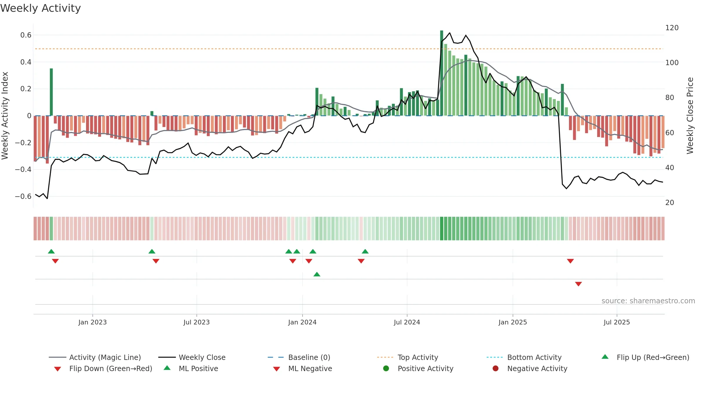 PCVX weekly Activity chart, closing 2025-09-19.