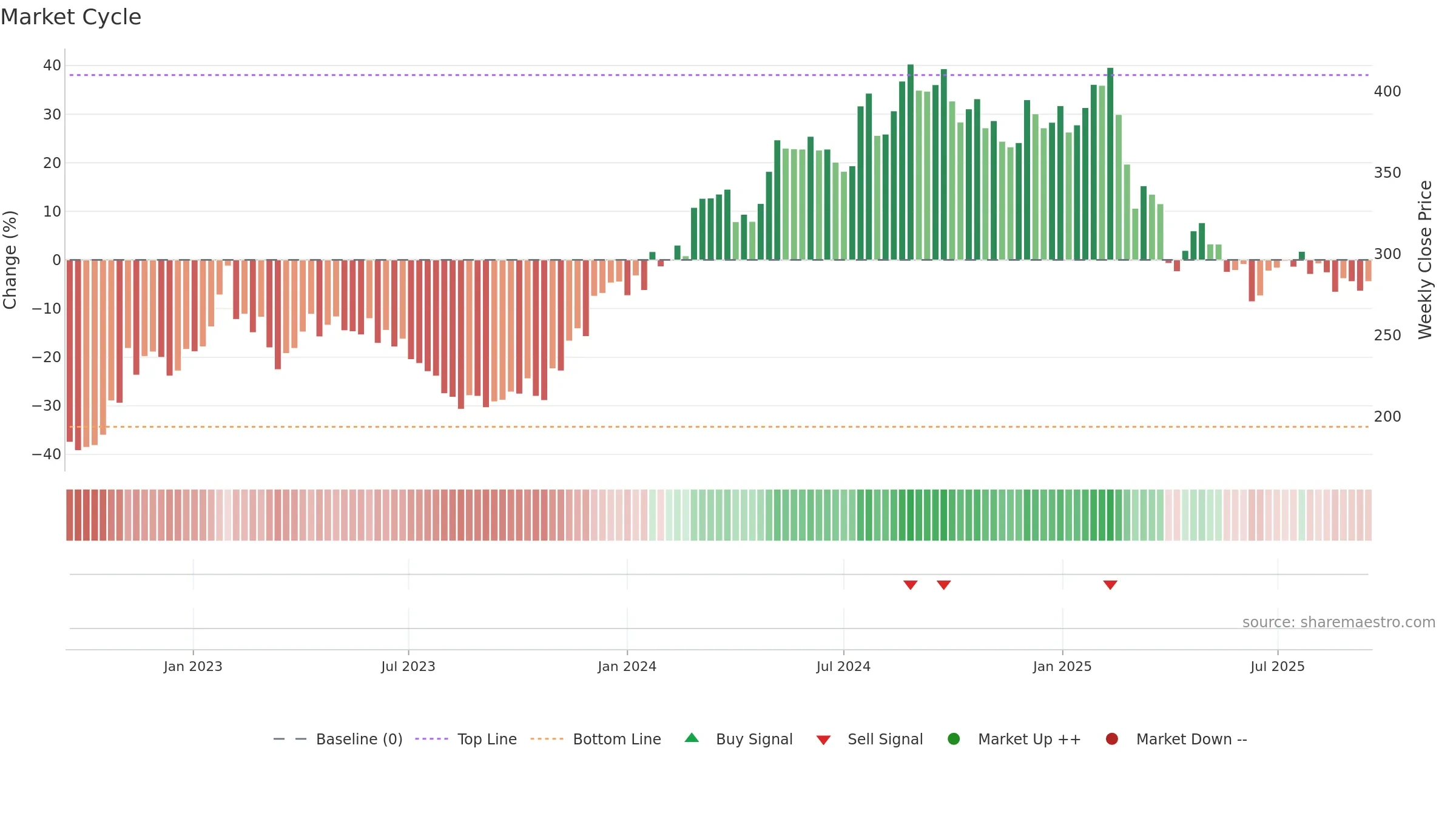 BURE weekly Market Cycle chart, closing 2025-09-15.
