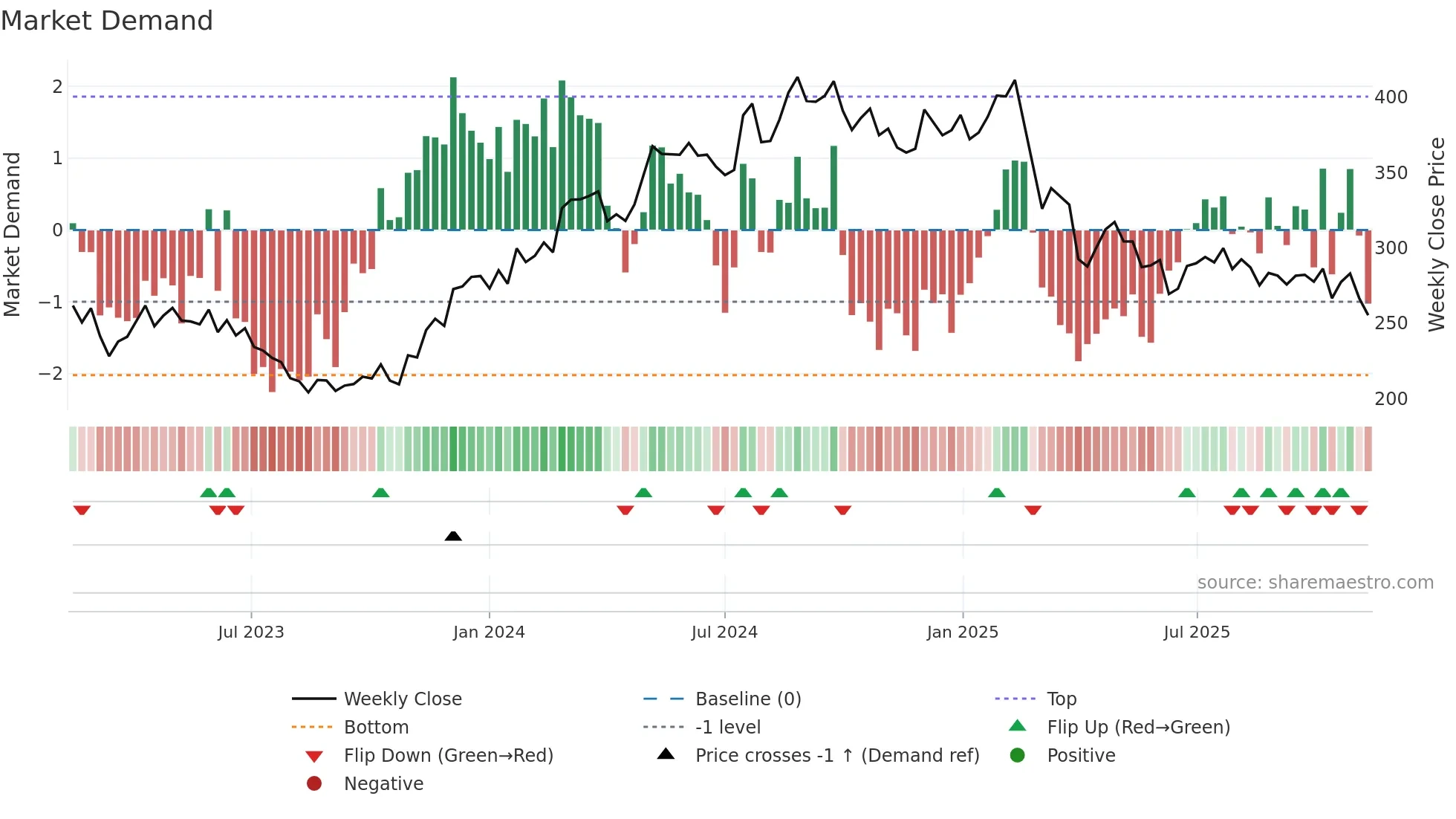 BURE weekly Market Demand chart