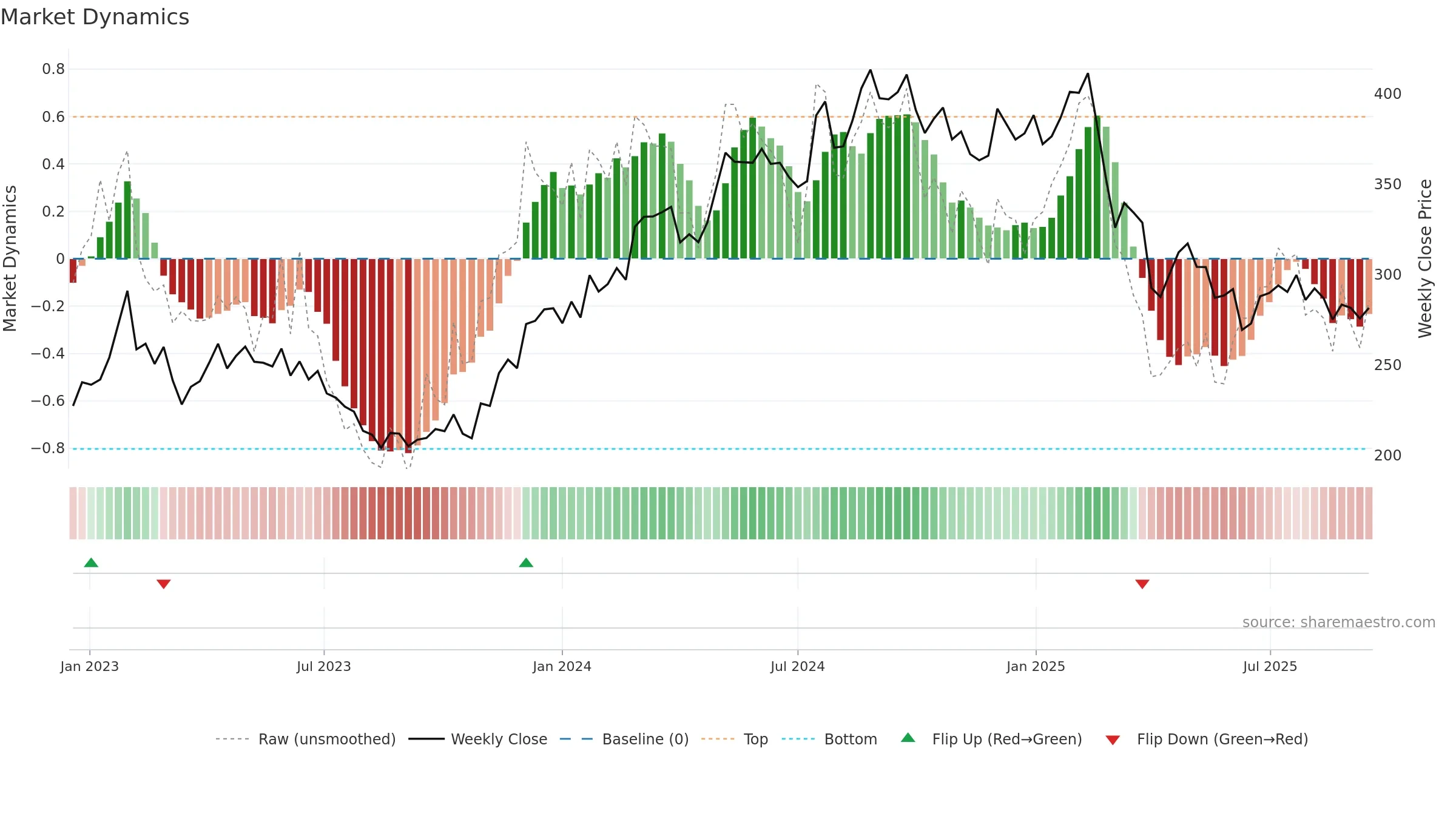 BURE weekly Market Dynamics chart, closing 2025-09-15.