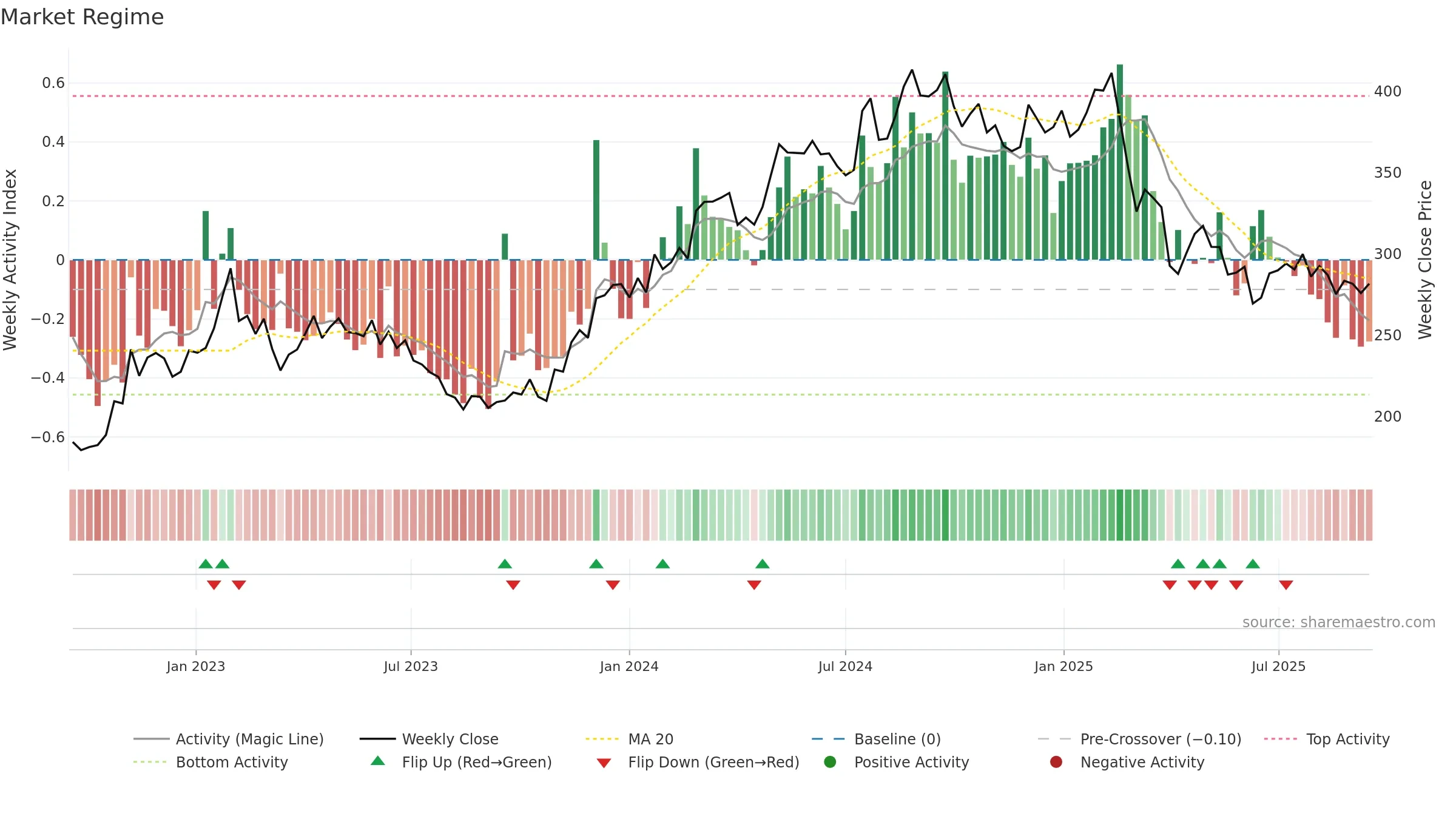 BURE weekly Market Snapshot chart, closing 2025-09-15.
