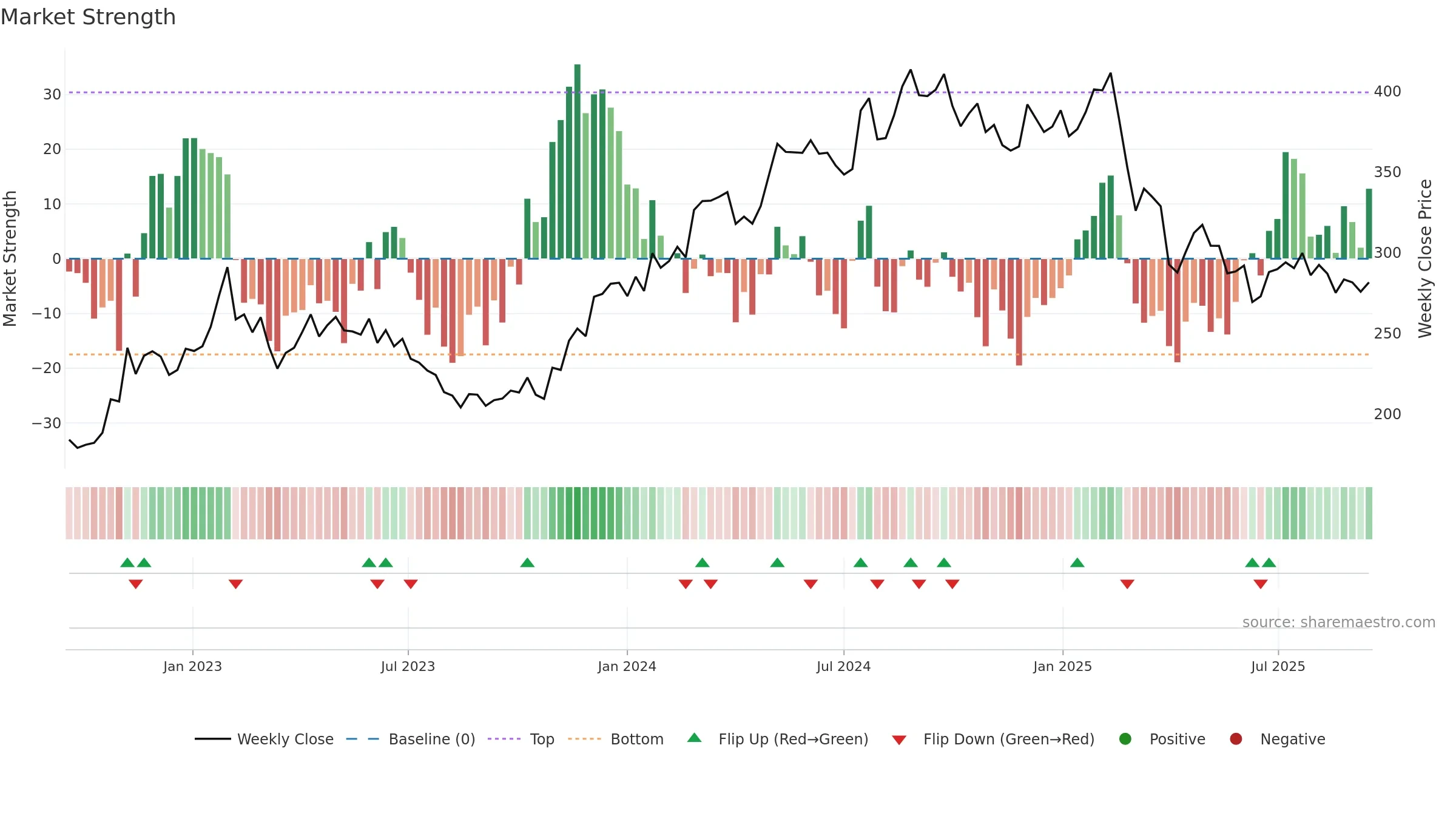 BURE weekly Market Strength chart, closing 2025-09-15.