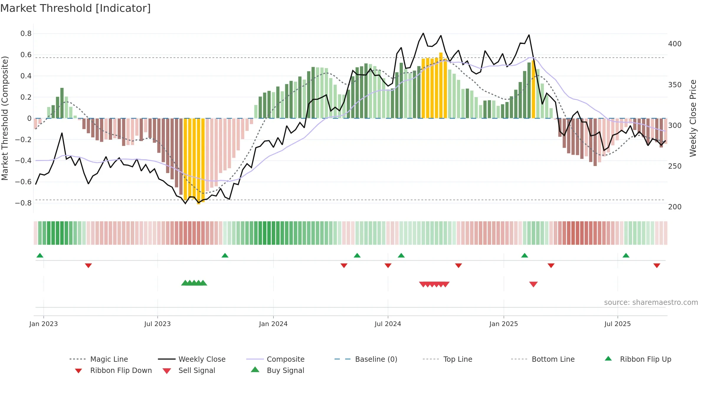 BURE weekly Market Threshold chart, closing 2025-09-15.