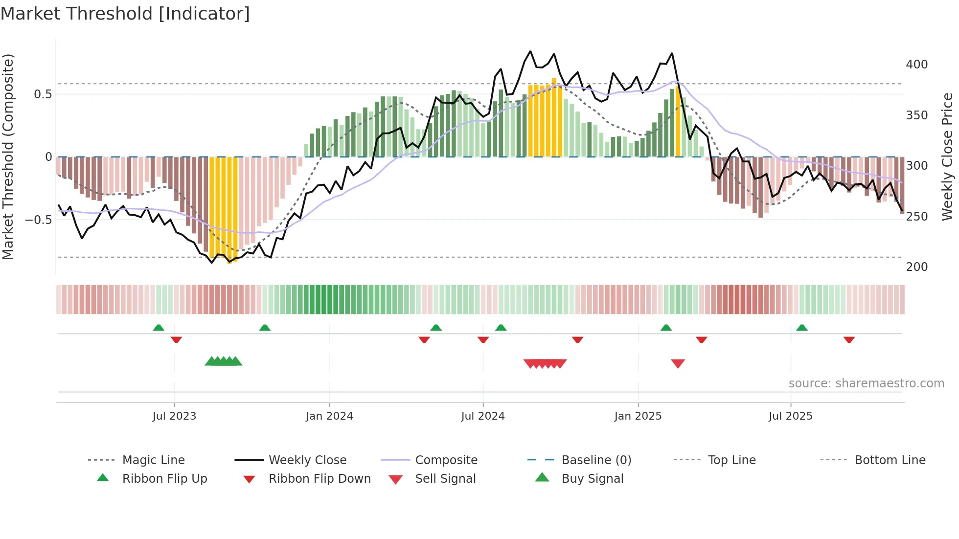 BURE weekly Market Threshold chart