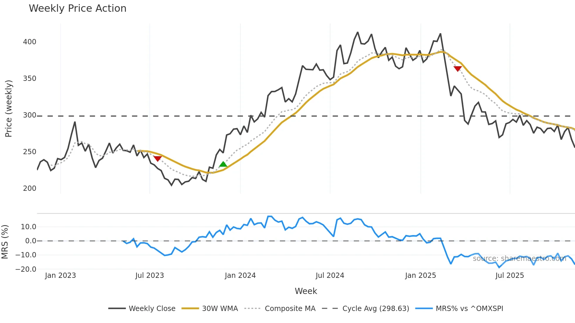 BURE weekly Price Action chart, closing 2025-11-10