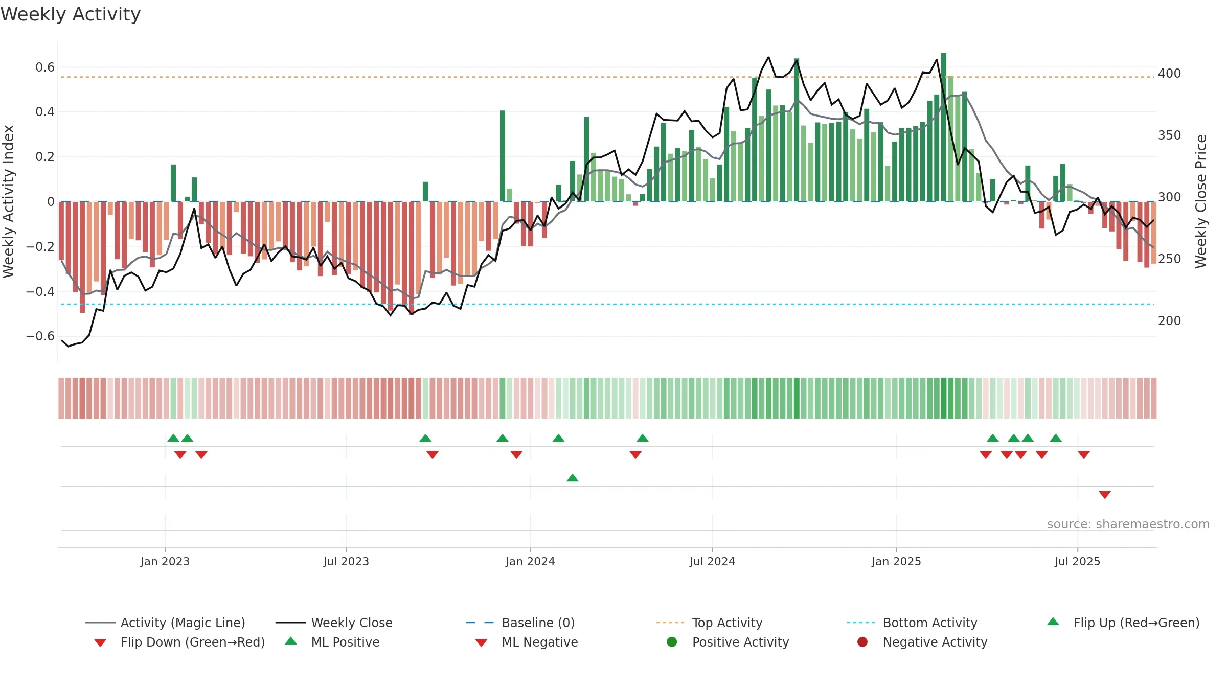 BURE weekly Activity chart, closing 2025-09-15.