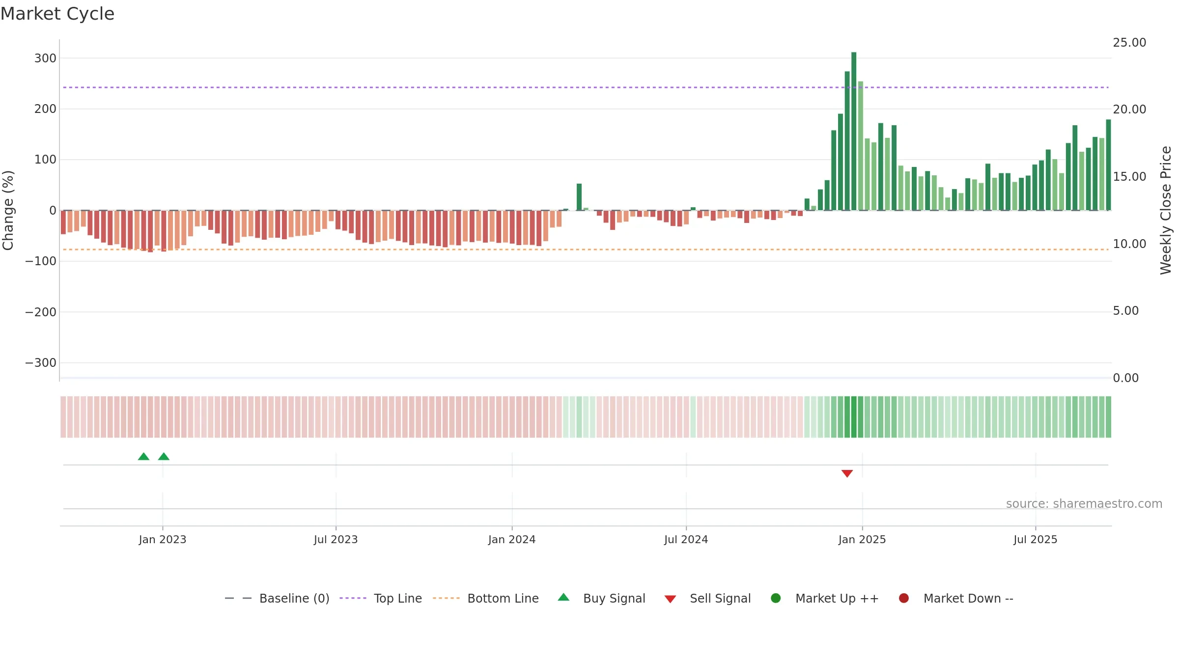 SOUN weekly Market Cycle chart, closing 2025-09-15.