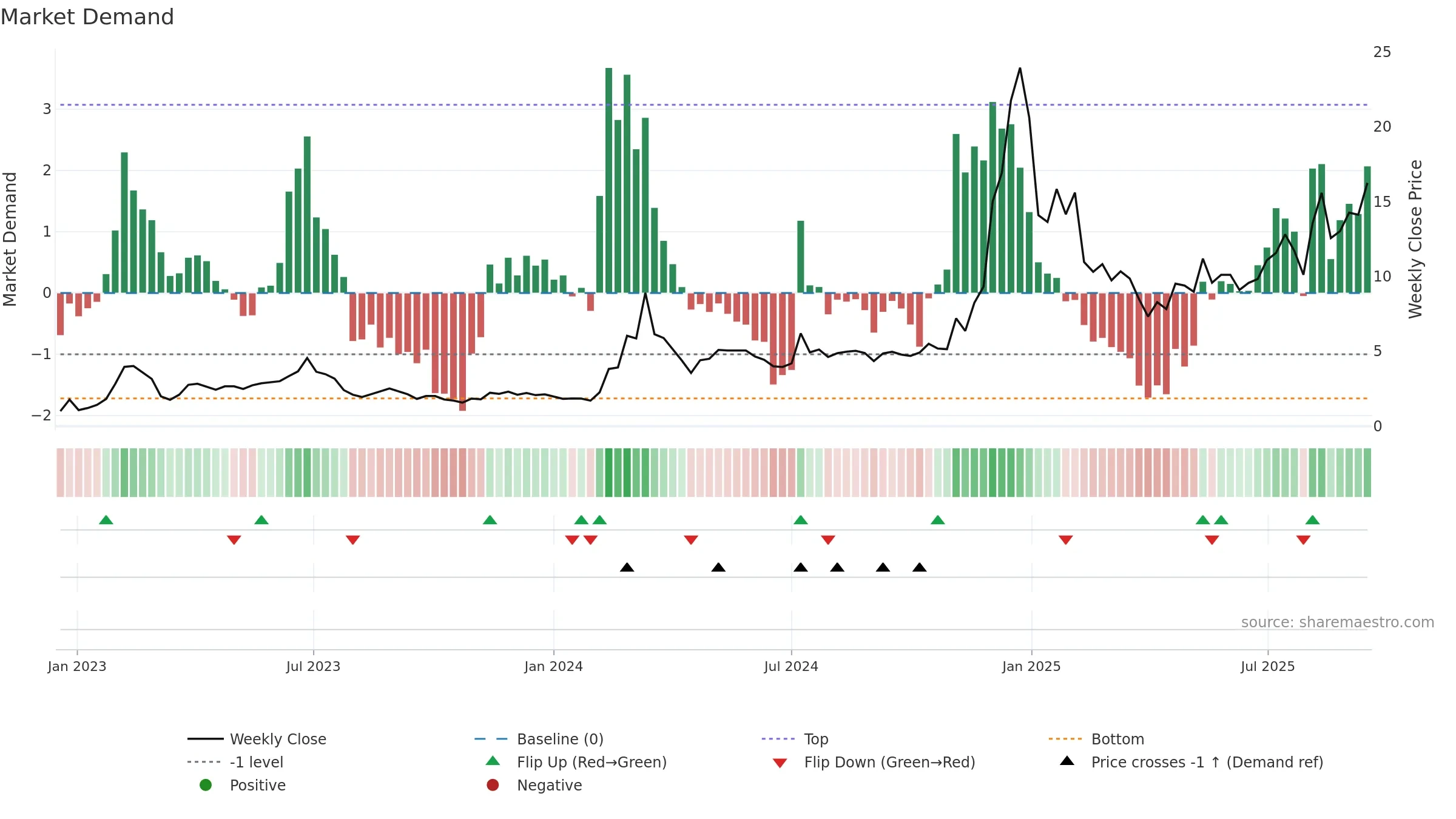 SOUN weekly Market Demand chart, closing 2025-09-15.