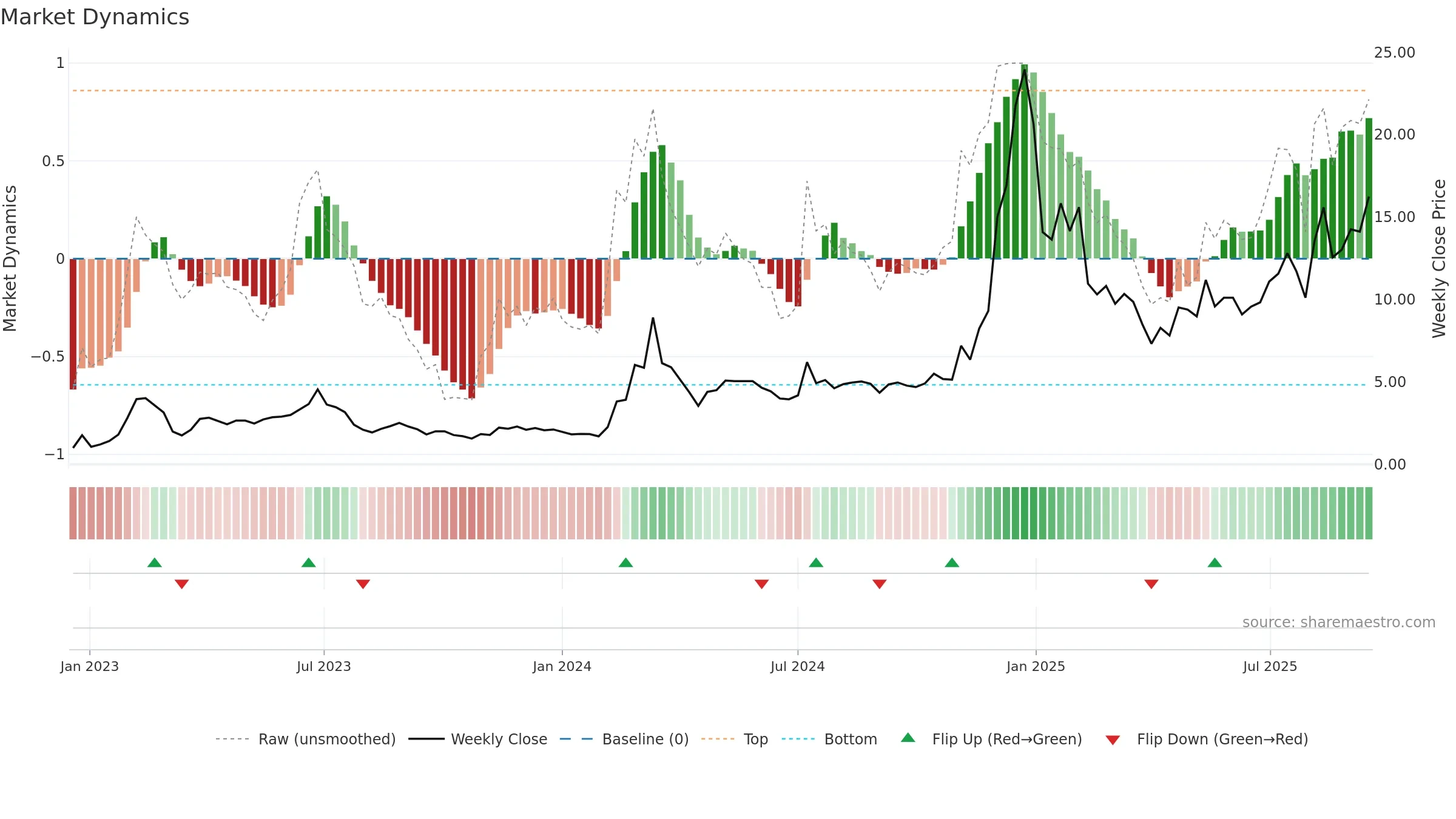 SOUN weekly Market Dynamics chart, closing 2025-09-15.